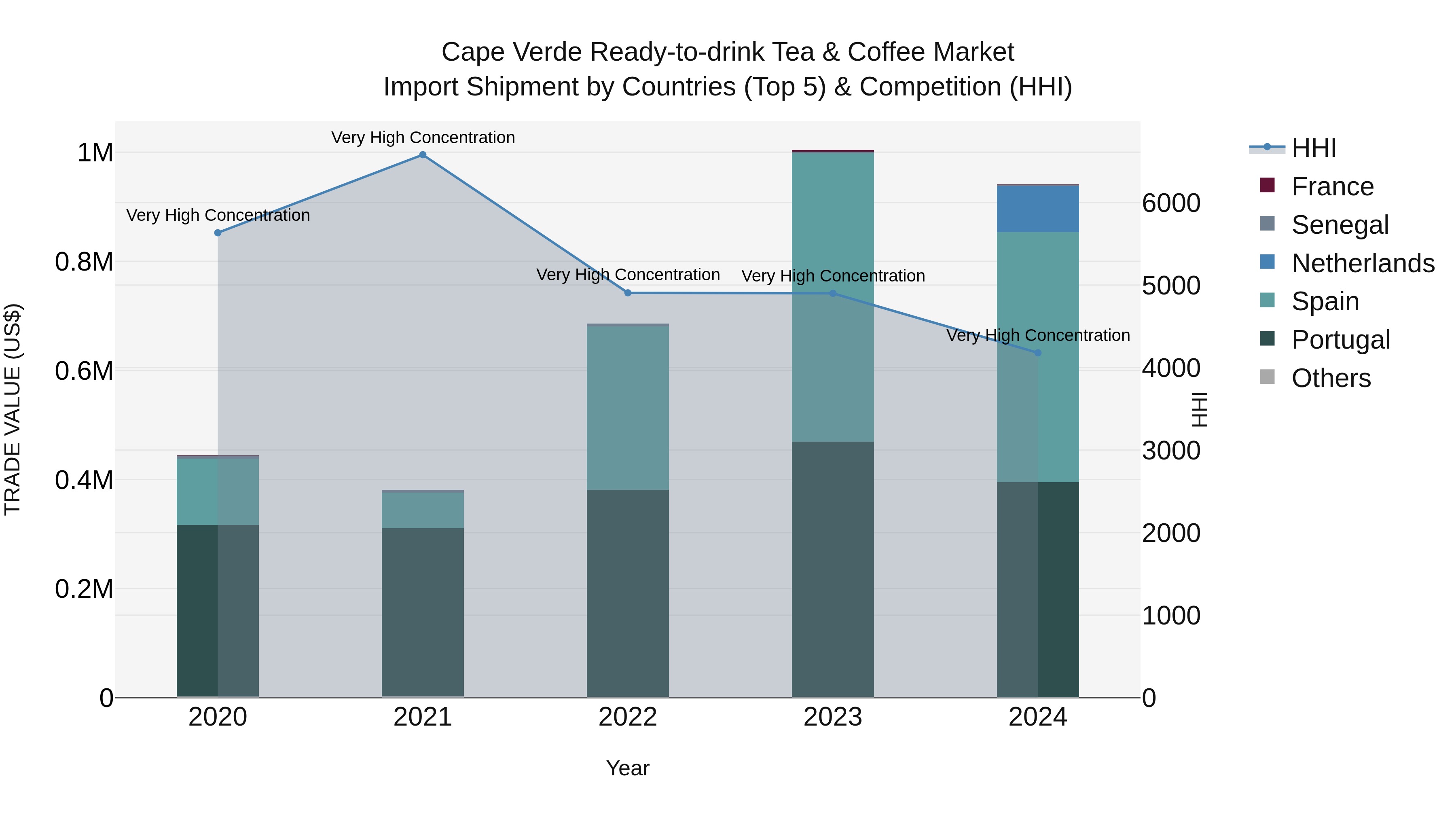 Cape Verde Ready-to-drink Tea & Coffee Market: Top 5 Importing Countries and Market Competition (HHI) Analysis