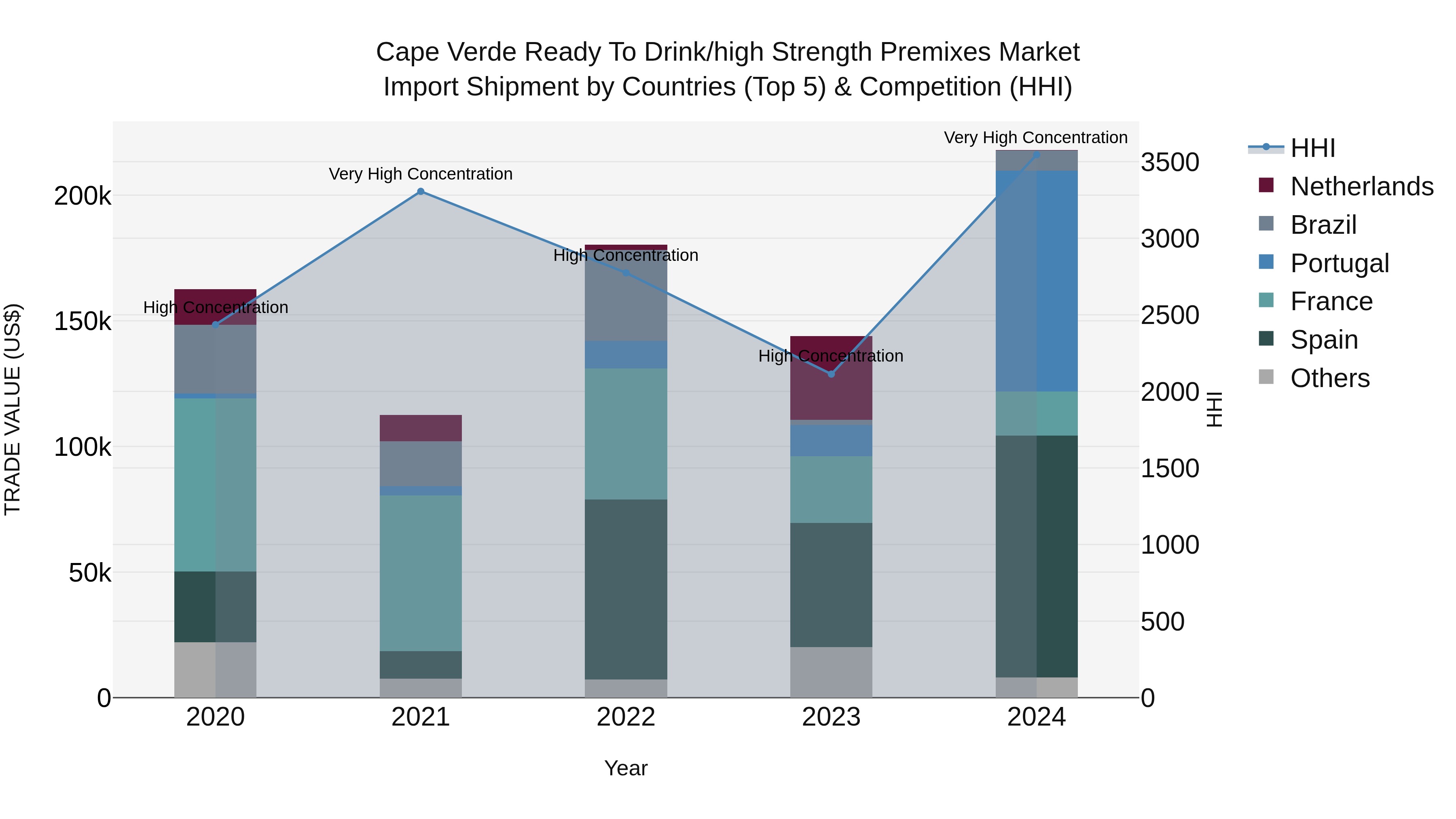 Cape Verde Ready to Drink/high Strength Premixes Market: Top 5 Importing Countries and Market Competition (HHI) Analysis