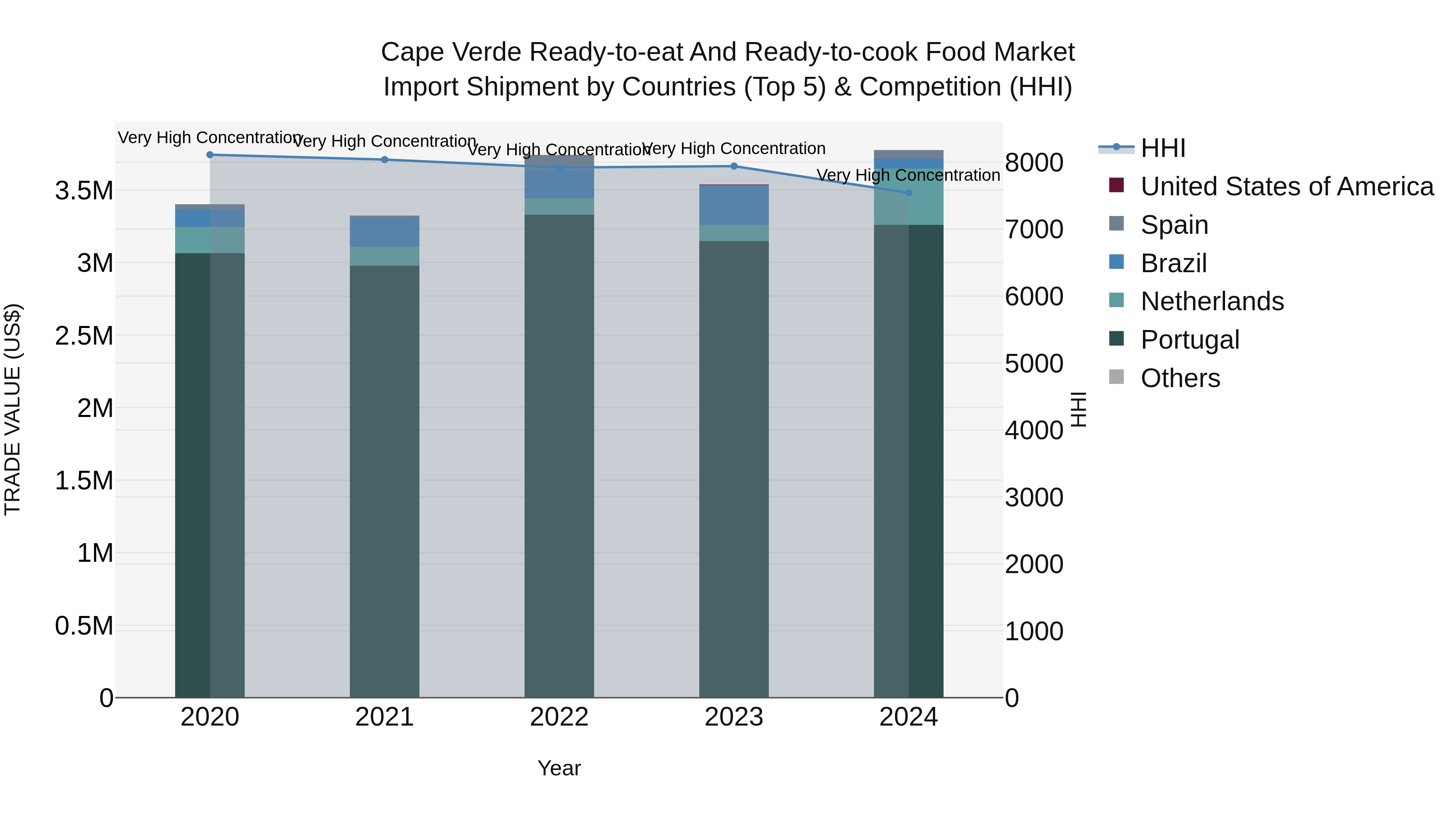 Cape Verde Ready-to-eat and Ready-to-cook Food Market: Top 5 Importing Countries and Market Competition (HHI) Analysis