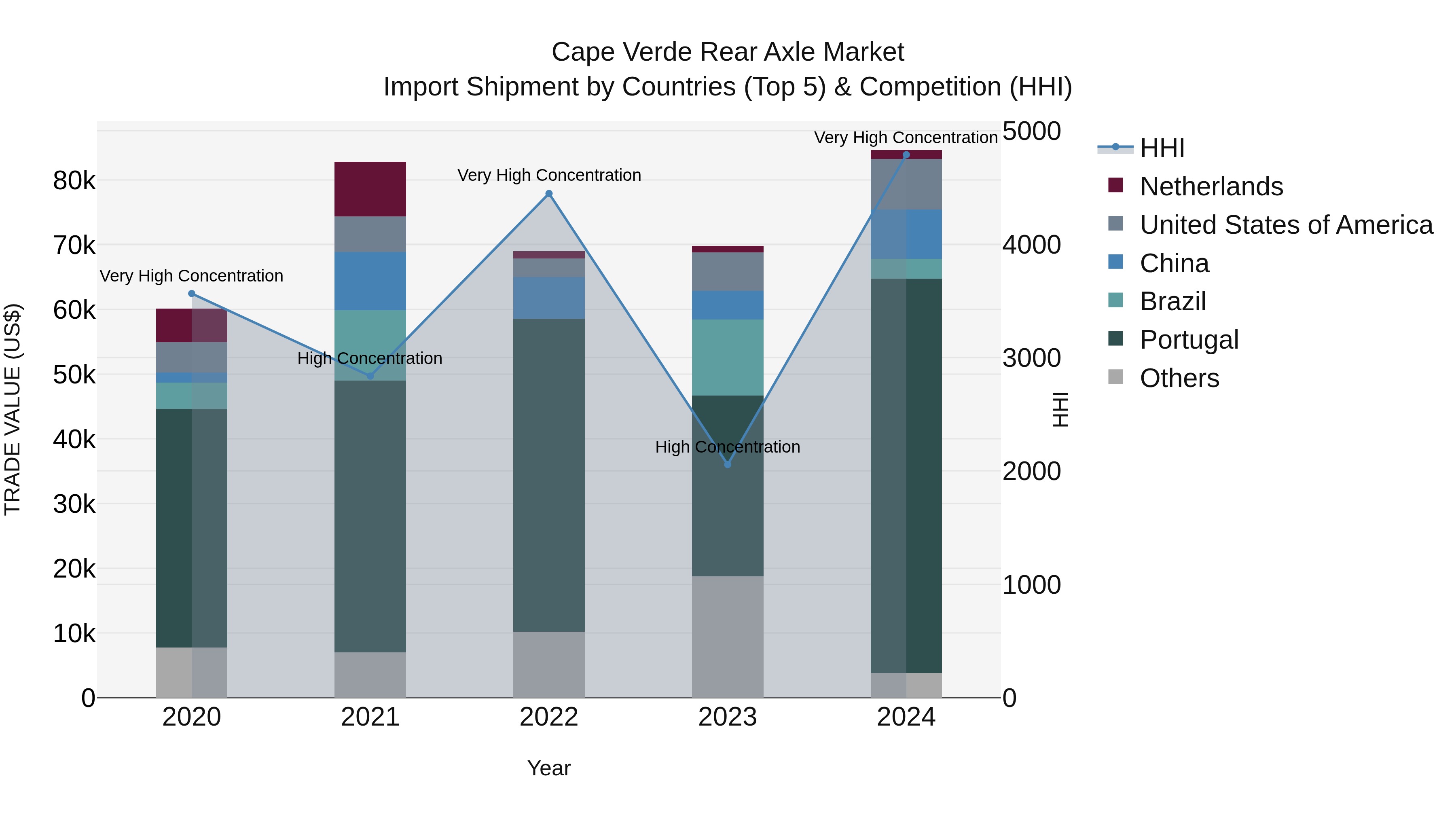 Cape Verde Rear Axle Market: Top 5 Importing Countries and Market Competition (HHI) Analysis