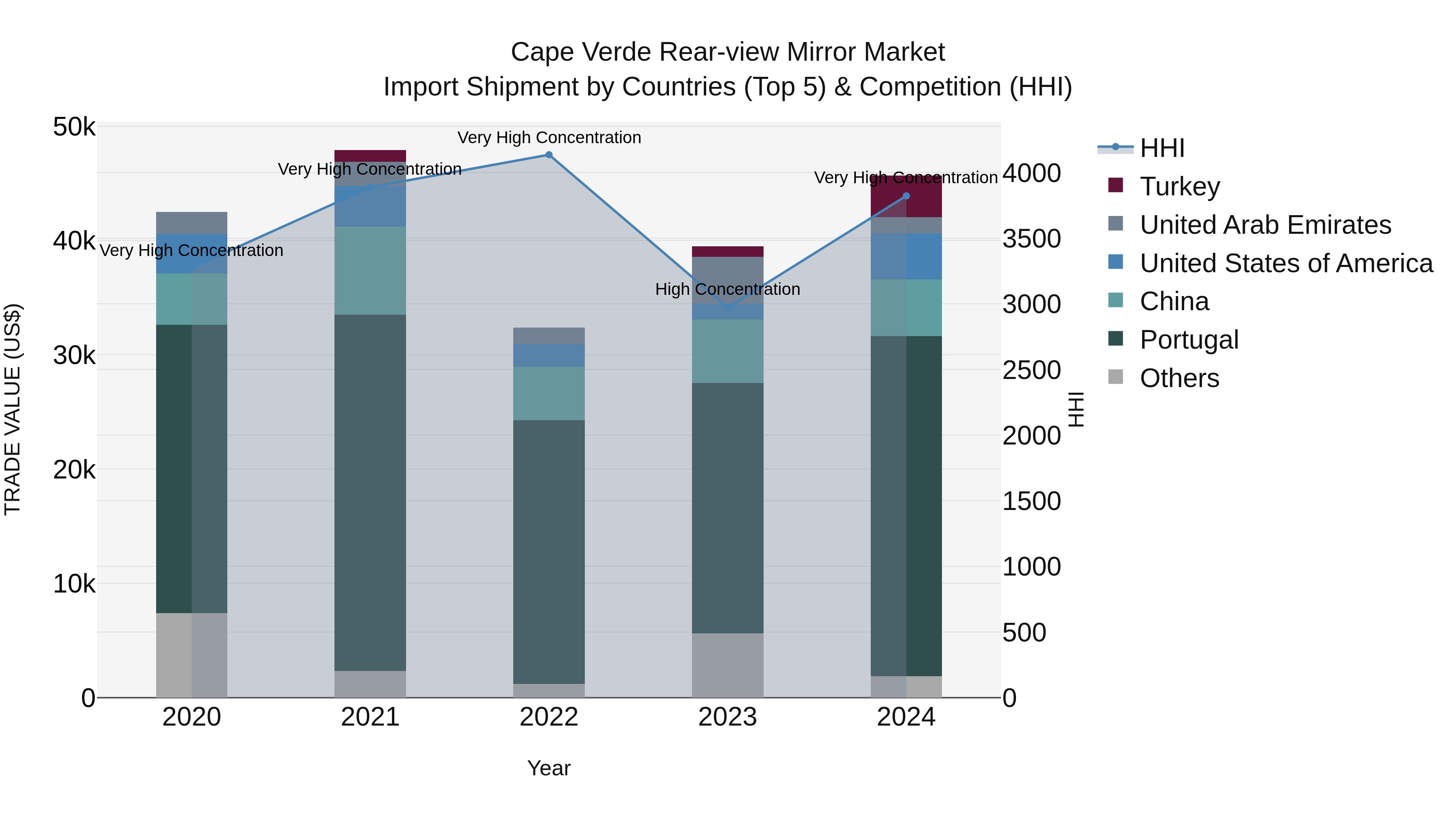 Cape Verde Rear-view Mirror Market: Top 5 Importing Countries and Market Competition (HHI) Analysis