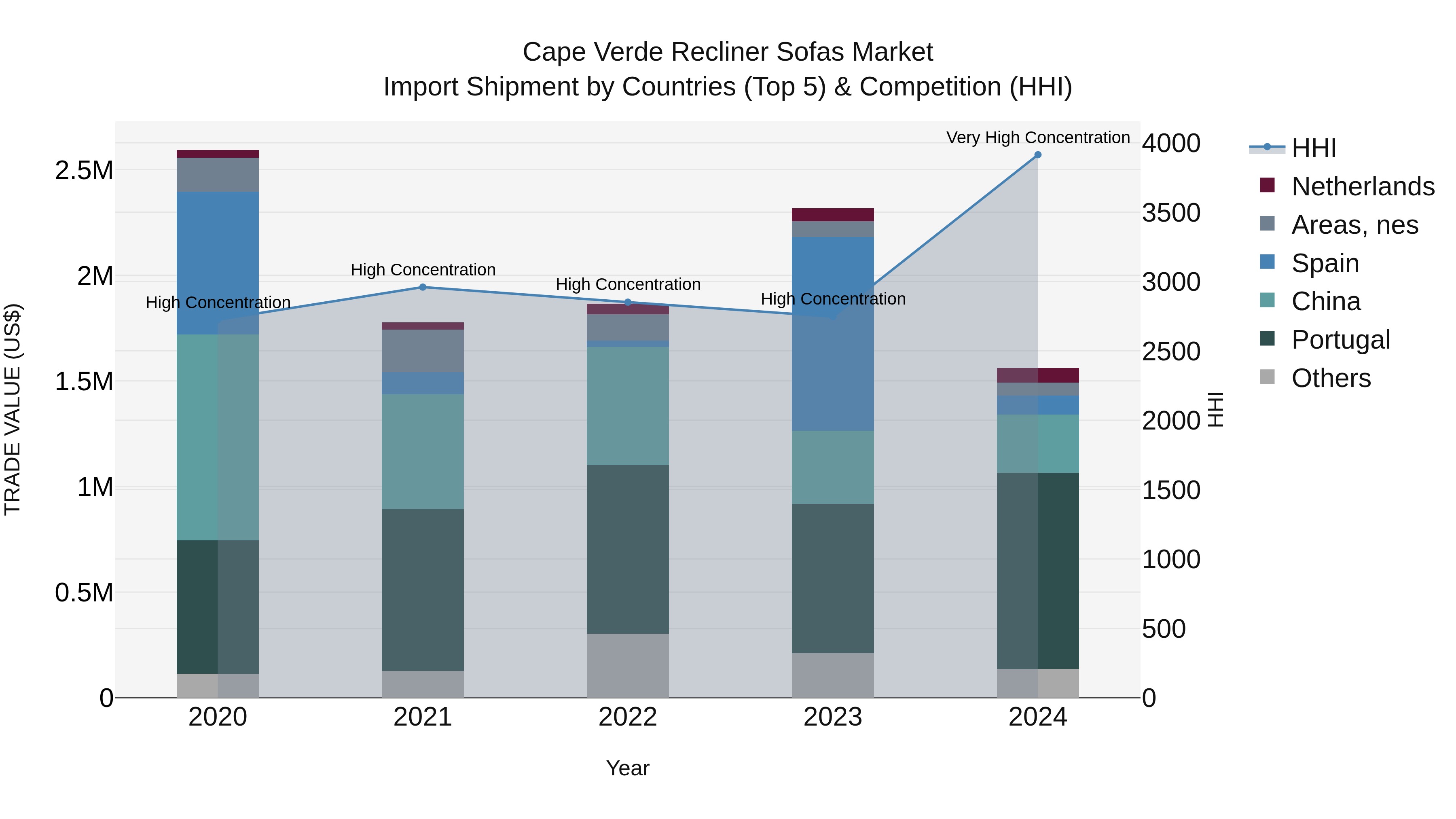 Cape Verde Recliner Sofas Market: Top 5 Importing Countries and Market Competition (HHI) Analysis