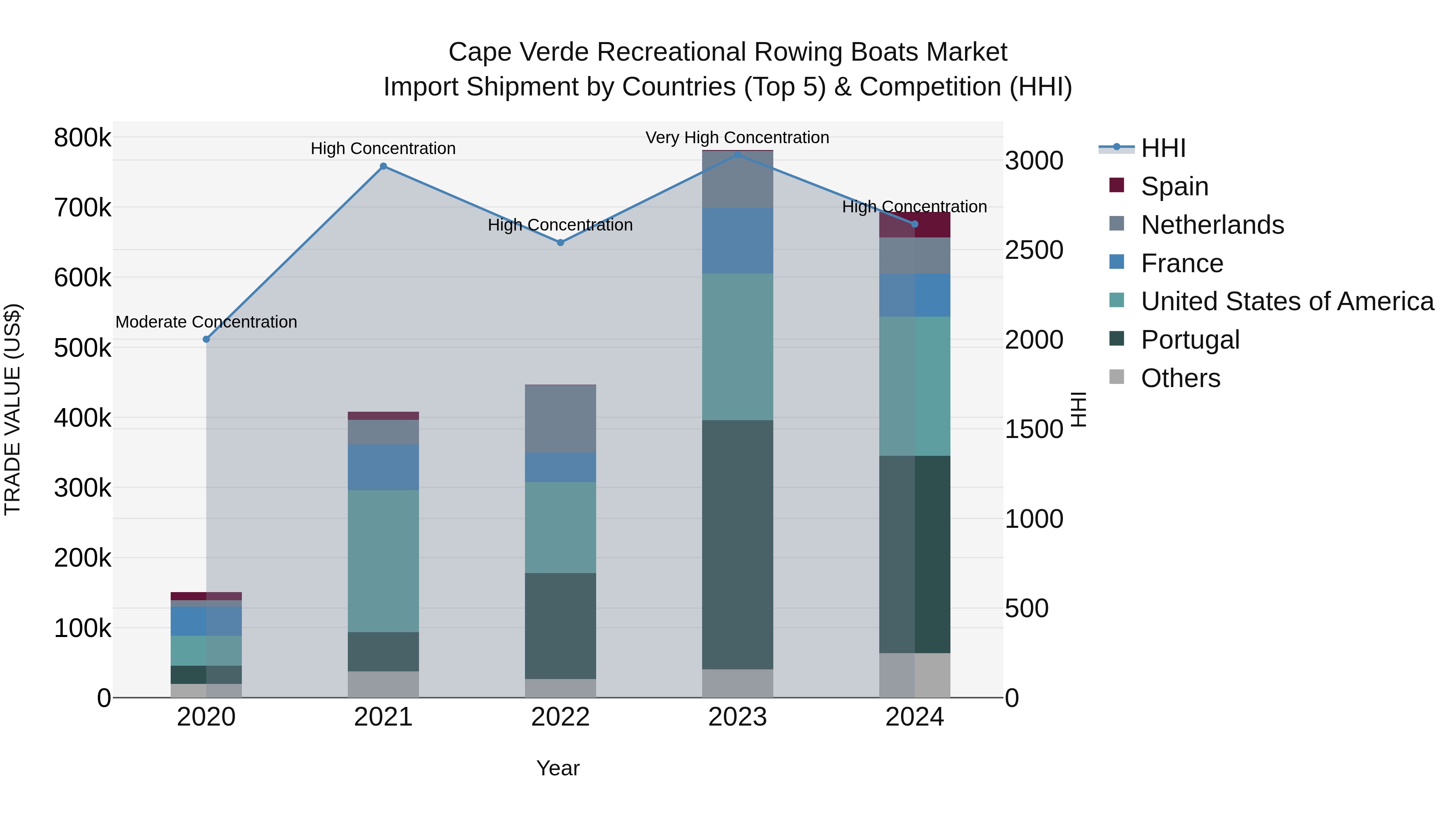 Cape Verde Recreational Rowing Boats Market: Top 5 Importing Countries and Market Competition (HHI) Analysis