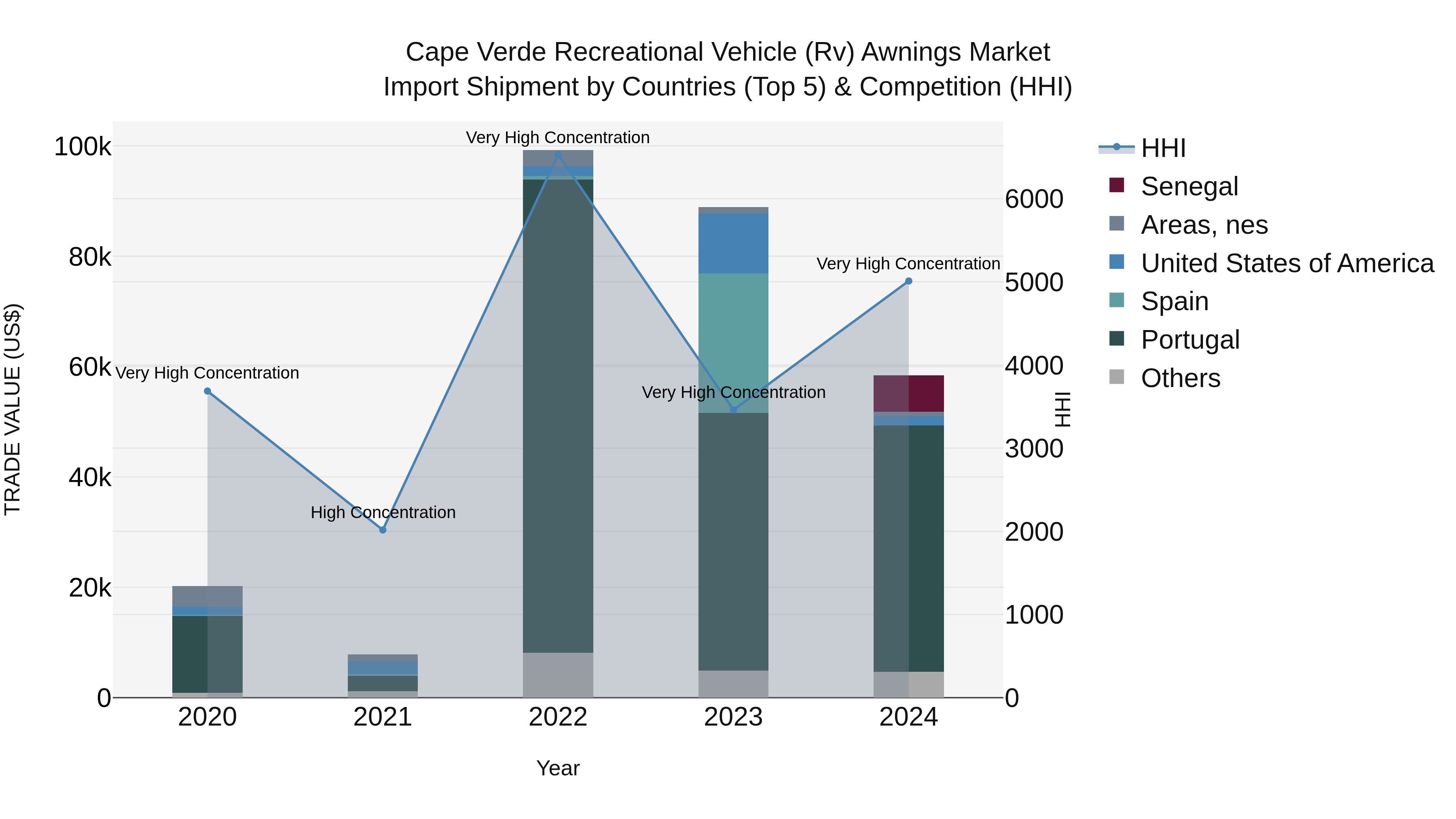 Cape Verde Recreational Vehicle (Rv) Awnings Market: Top 5 Importing Countries and Market Competition (HHI) Analysis