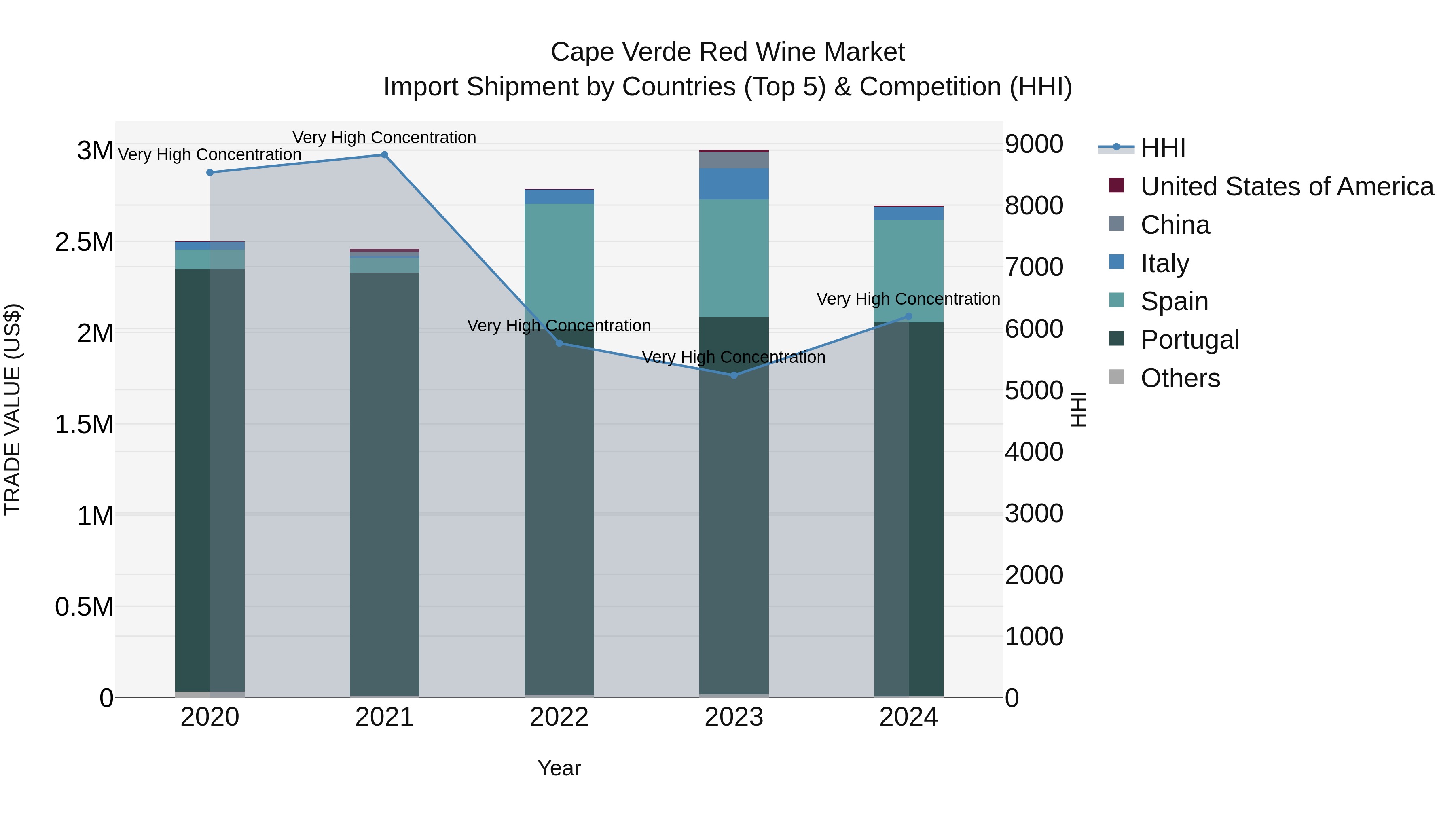 Cape Verde Red Wine Market: Top 5 Importing Countries and Market Competition (HHI) Analysis