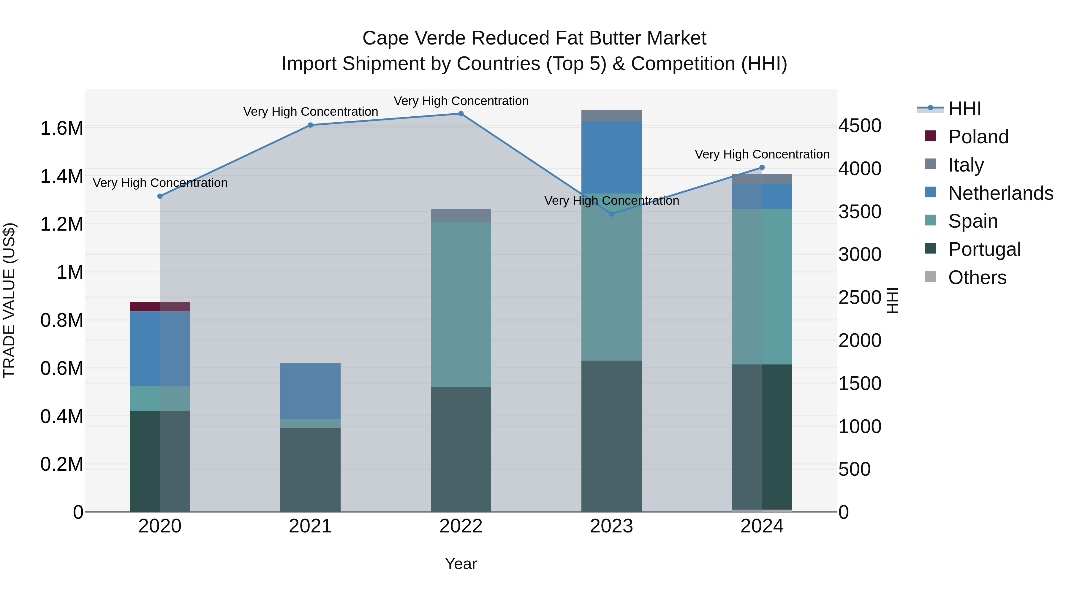 Cape Verde Reduced Fat Butter Market: Top 5 Importing Countries and Market Competition (HHI) Analysis