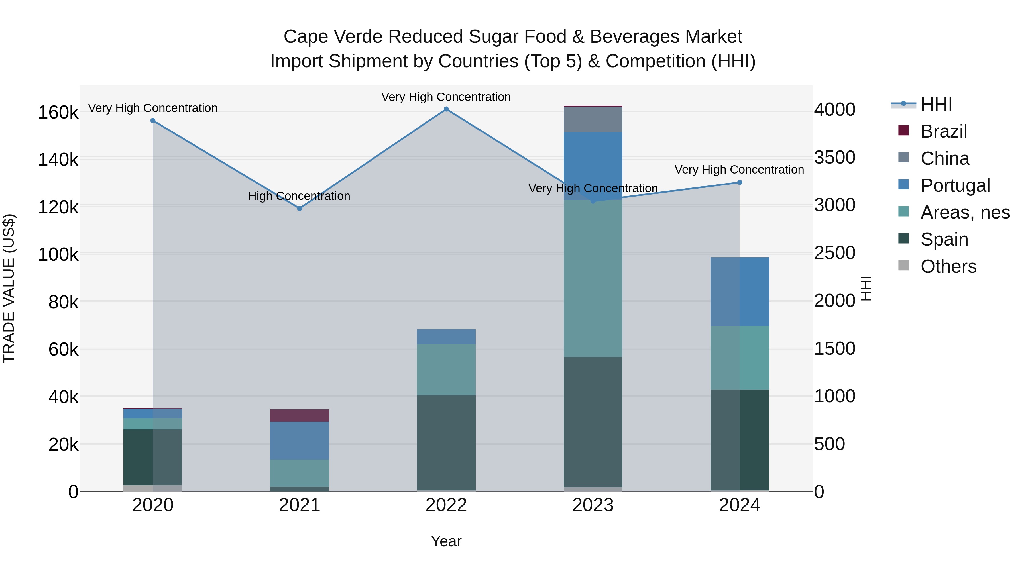 Cape Verde Reduced Sugar Food & Beverages Market: Top 5 Importing Countries and Market Competition (HHI) Analysis
