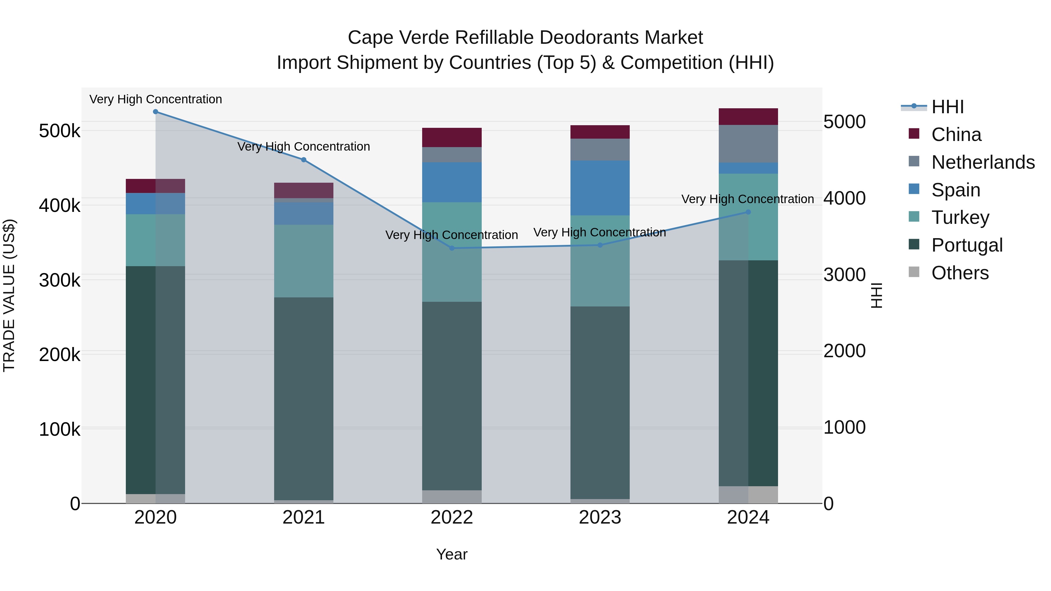 Cape Verde Refillable Deodorants Market: Top 5 Importing Countries and Market Competition (HHI) Analysis