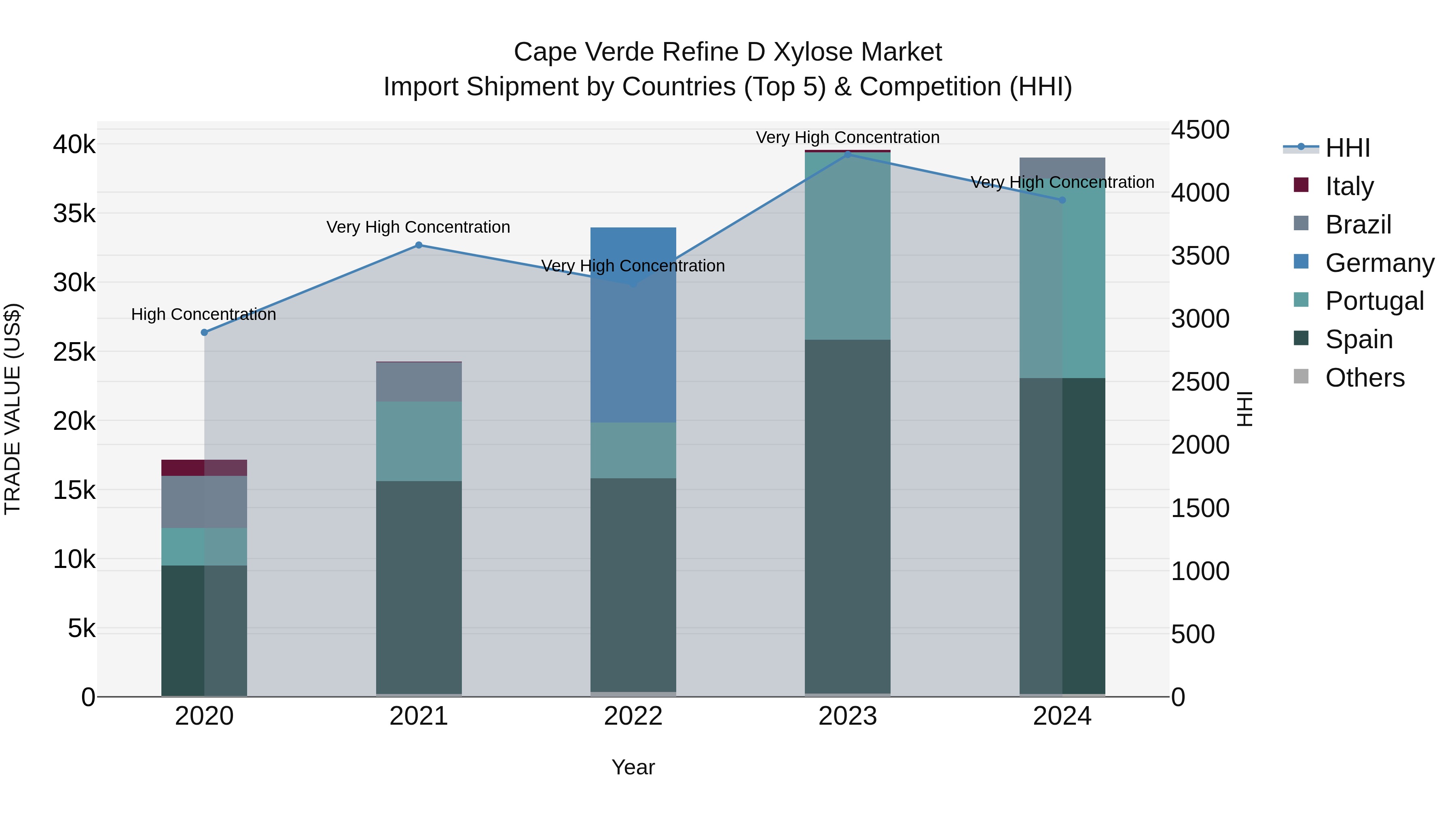 Cape Verde Refine D Xylose Market: Top 5 Importing Countries and Market Competition (HHI) Analysis