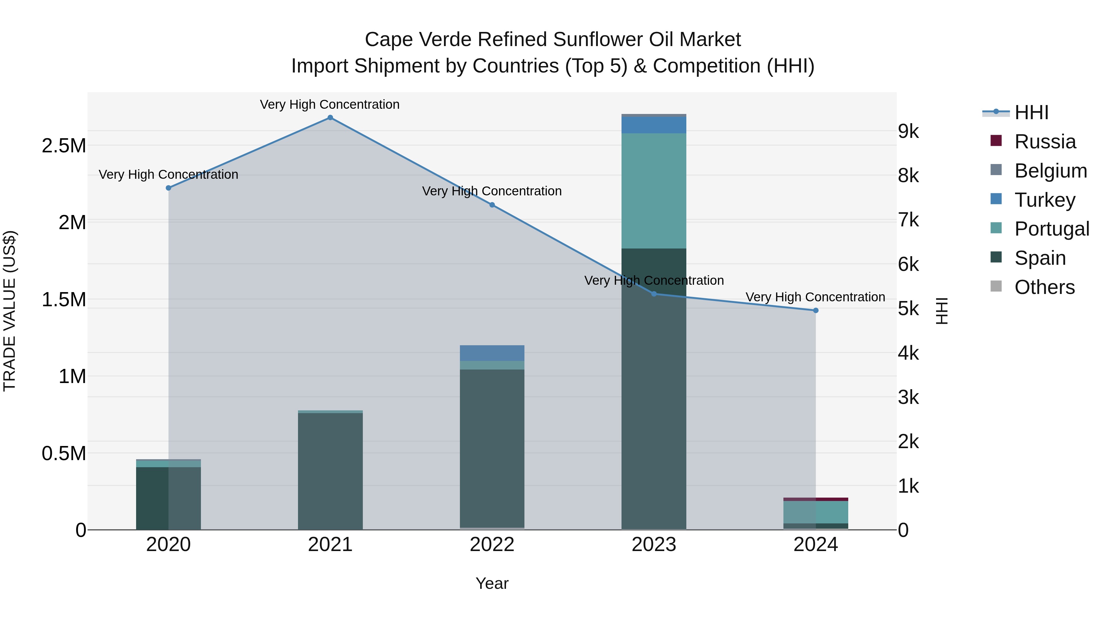 Cape Verde Refined Sunflower Oil Market: Top 5 Importing Countries and Market Competition (HHI) Analysis
