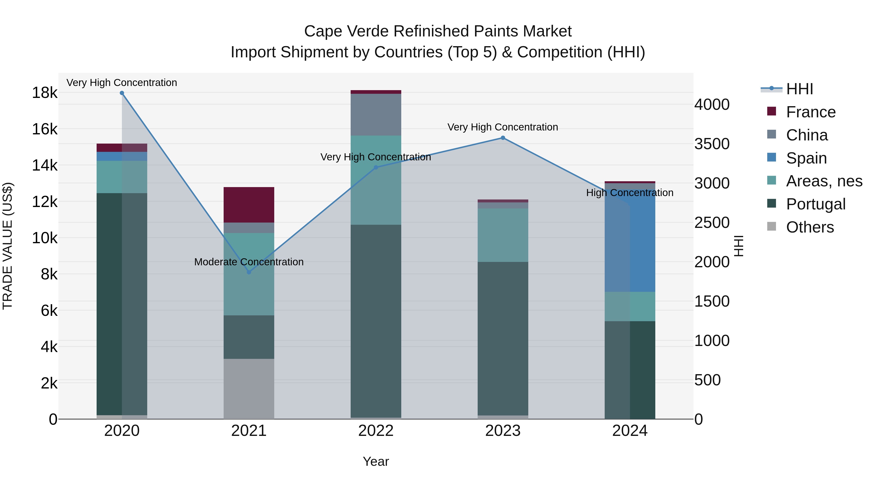 Cape Verde Refinished Paints Market: Top 5 Importing Countries and Market Competition (HHI) Analysis