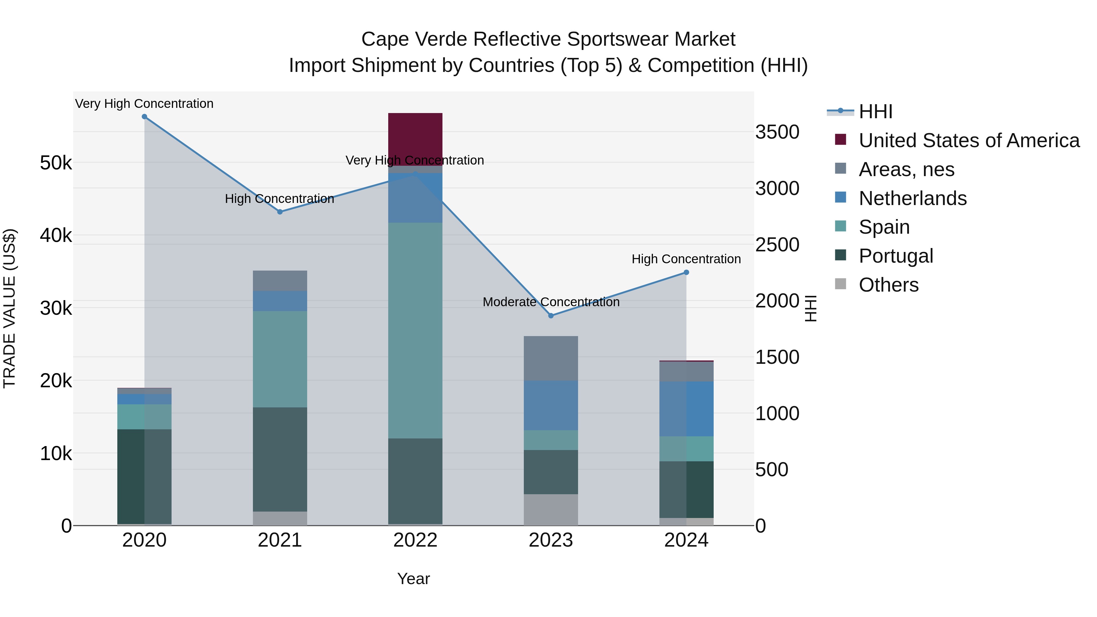 Cape Verde Reflective Sportswear Market: Top 5 Importing Countries and Market Competition (HHI) Analysis