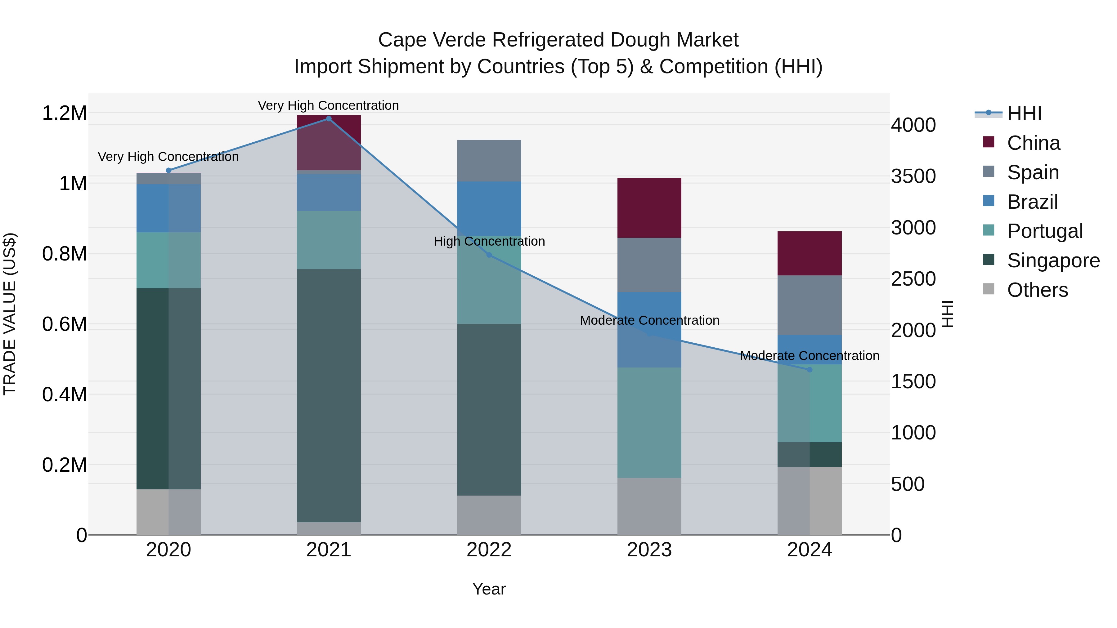 Cape Verde Refrigerated Dough Market: Top 5 Importing Countries and Market Competition (HHI) Analysis