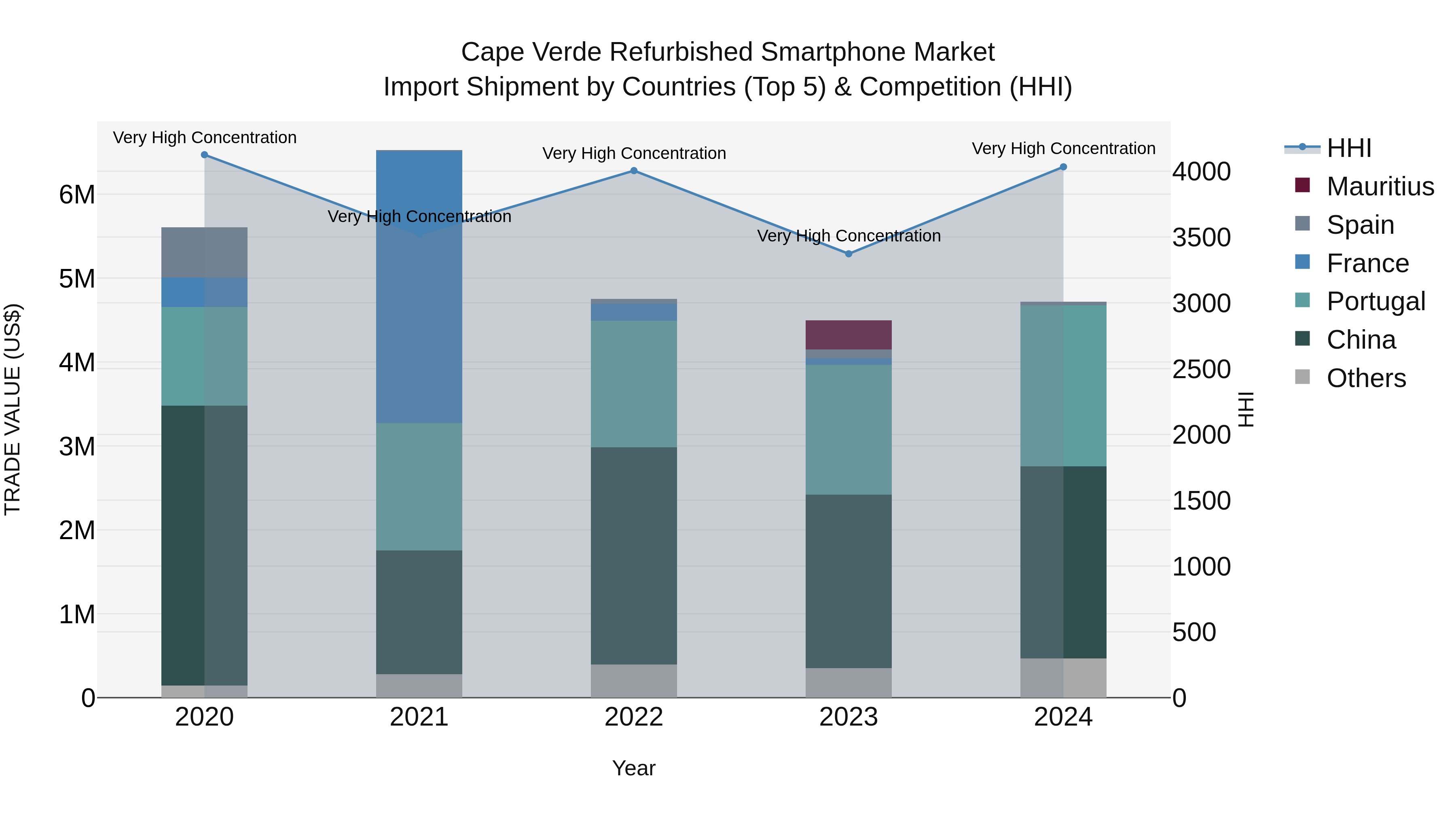 Cape Verde Refurbished Smartphone Market: Top 5 Importing Countries and Market Competition (HHI) Analysis