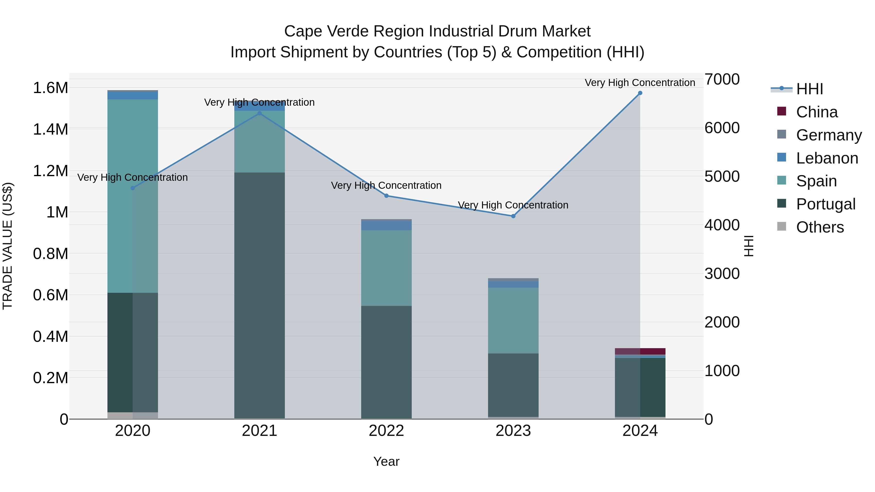 Cape Verde Region Industrial Drum Market: Top 5 Importing Countries and Market Competition (HHI) Analysis