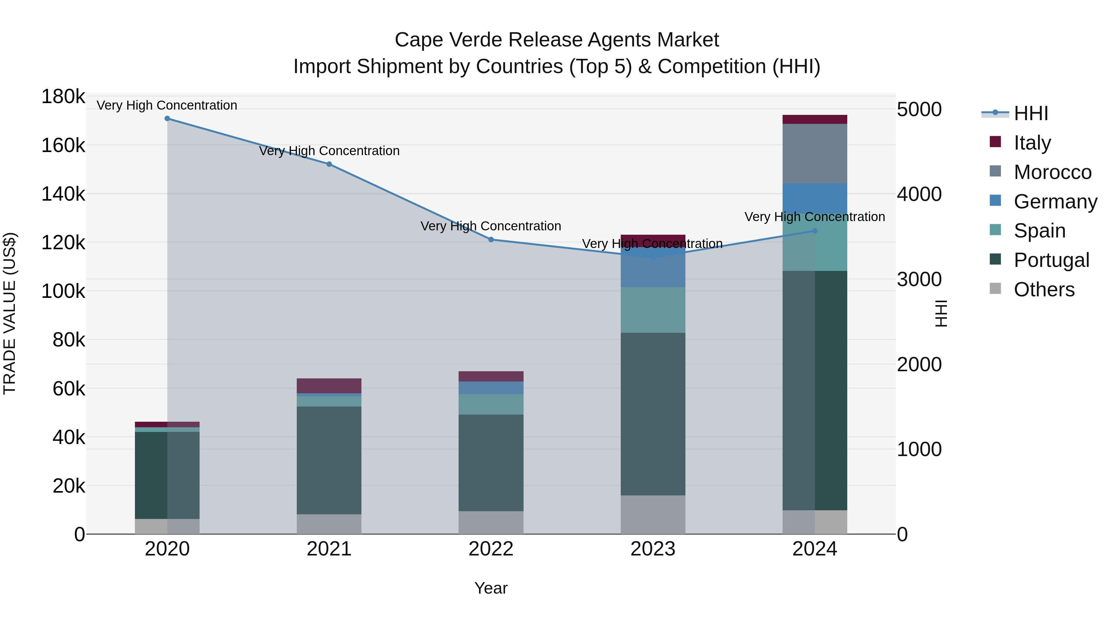 Cape Verde Release Agents Market: Top 5 Importing Countries and Market Competition (HHI) Analysis