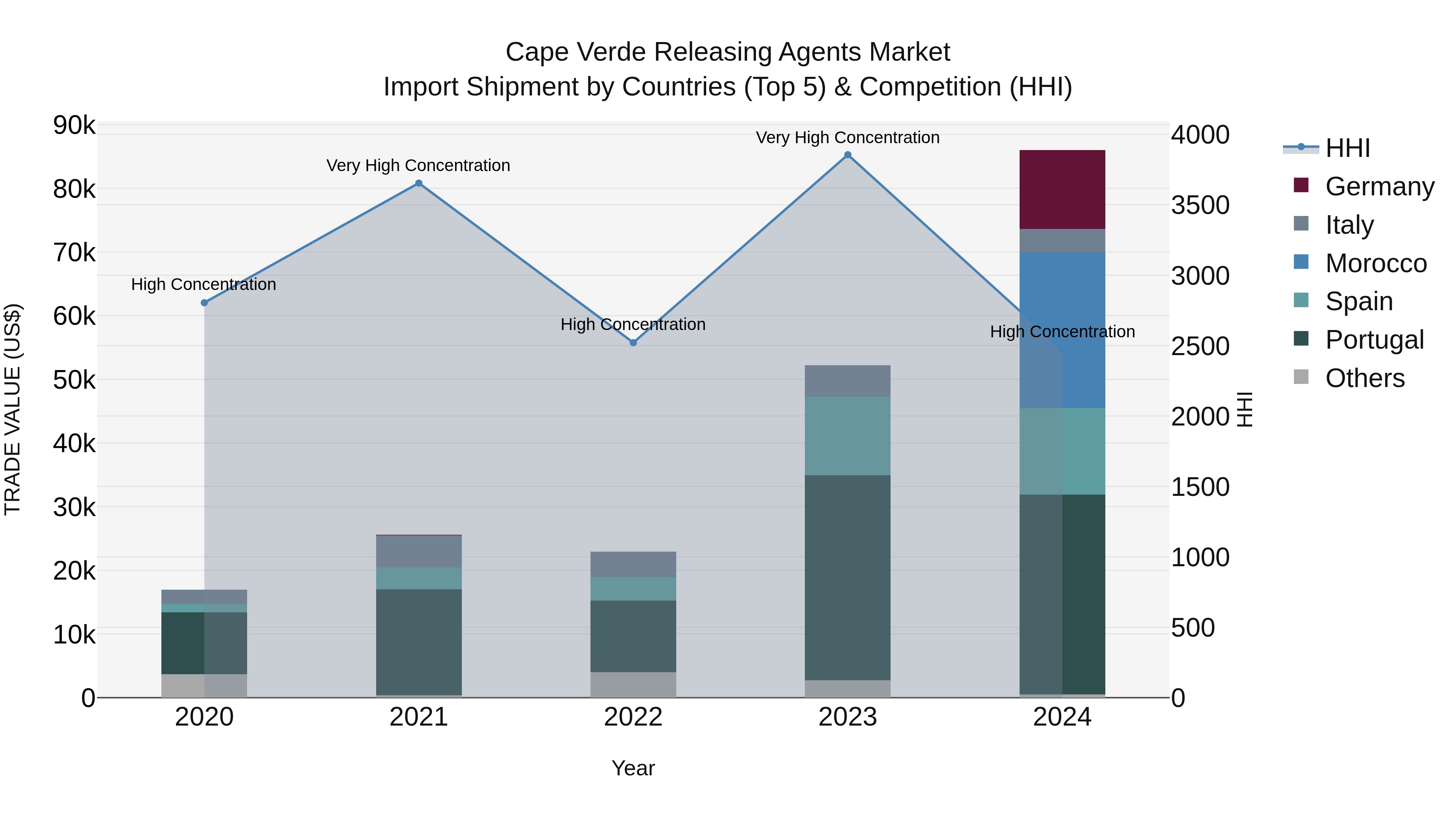 Cape Verde Releasing Agents Market: Top 5 Importing Countries and Market Competition (HHI) Analysis