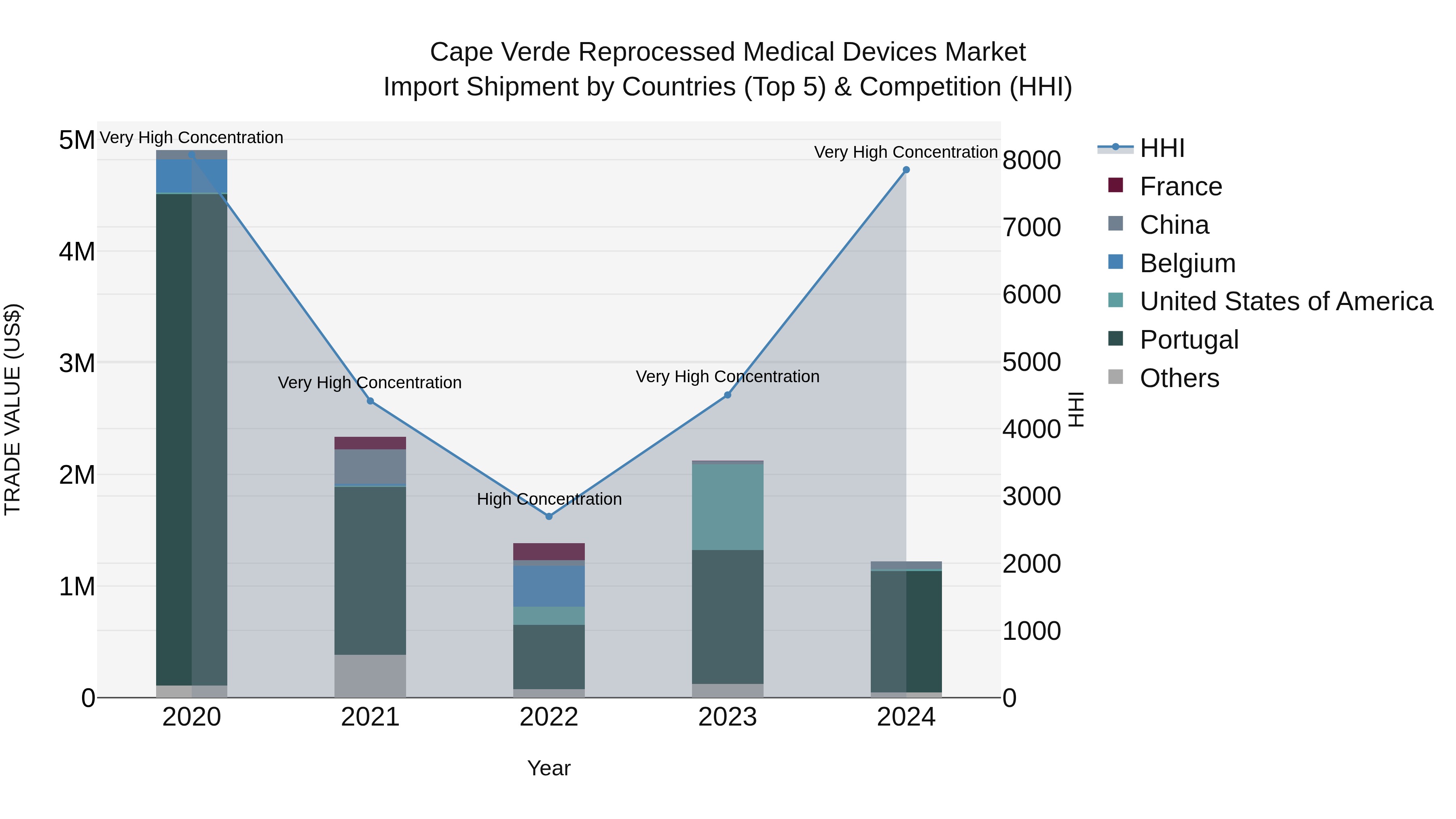 Cape Verde Reprocessed Medical Devices Market: Top 5 Importing Countries and Market Competition (HHI) Analysis
