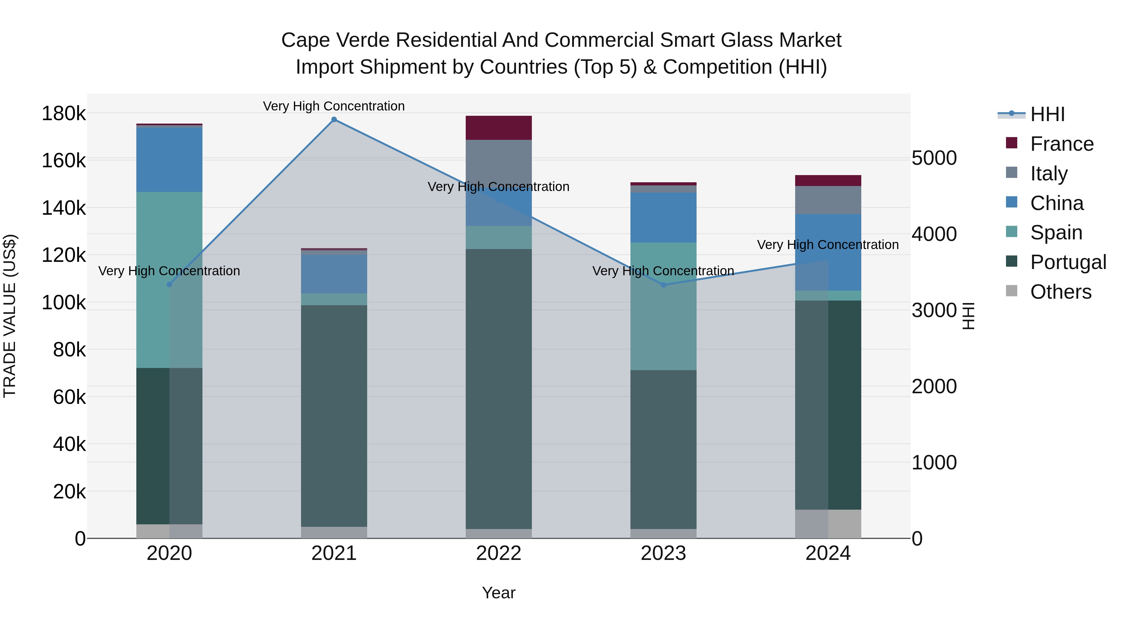 Cape Verde Residential and Commercial Smart Glass Market: Top 5 Importing Countries and Market Competition (HHI) Analysis