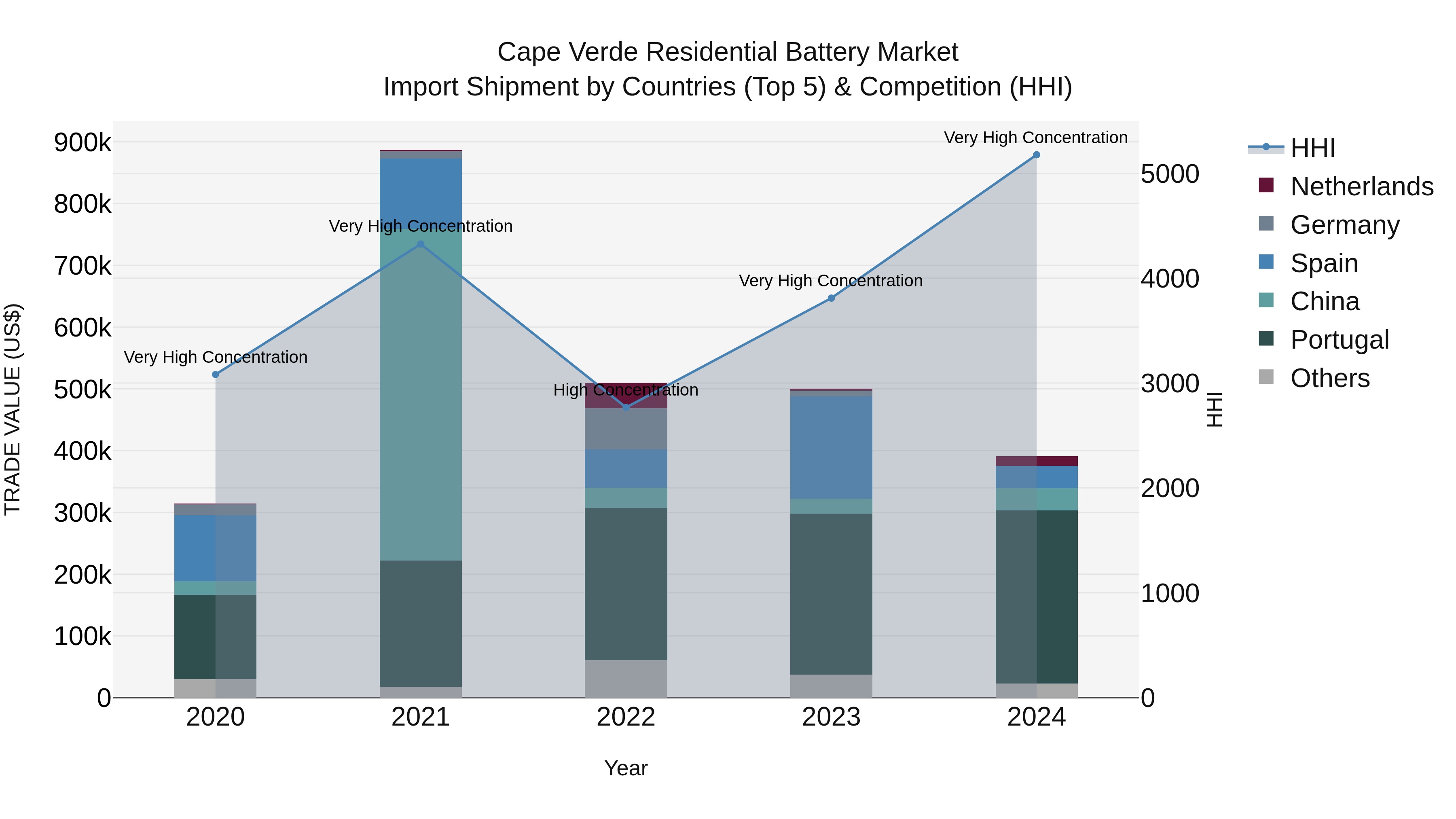 Cape Verde Residential Battery Market: Top 5 Importing Countries and Market Competition (HHI) Analysis