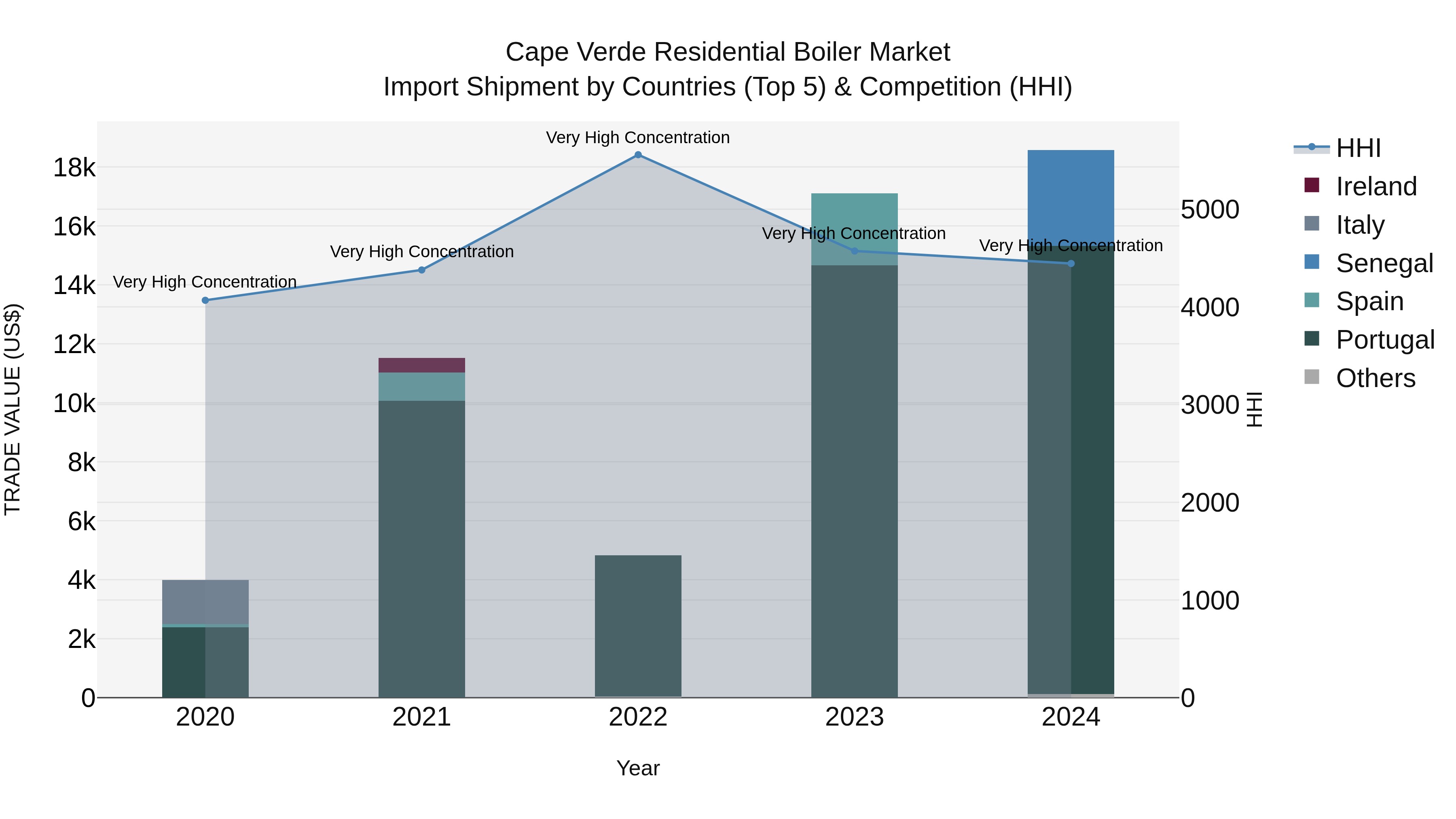 Cape Verde Residential Boiler Market: Top 5 Importing Countries and Market Competition (HHI) Analysis