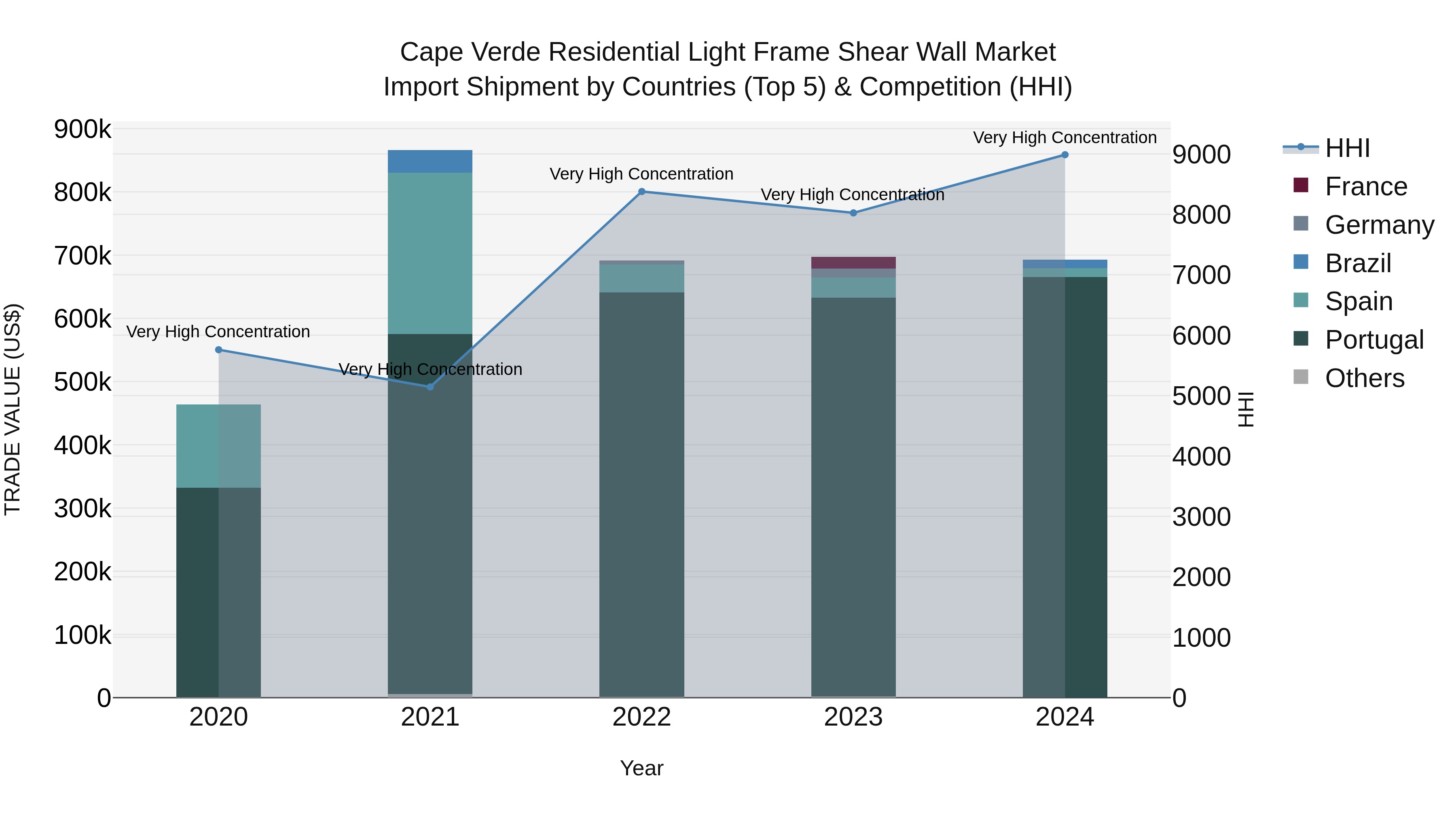 Cape Verde Residential Light Frame Shear Wall Market: Top 5 Importing Countries and Market Competition (HHI) Analysis