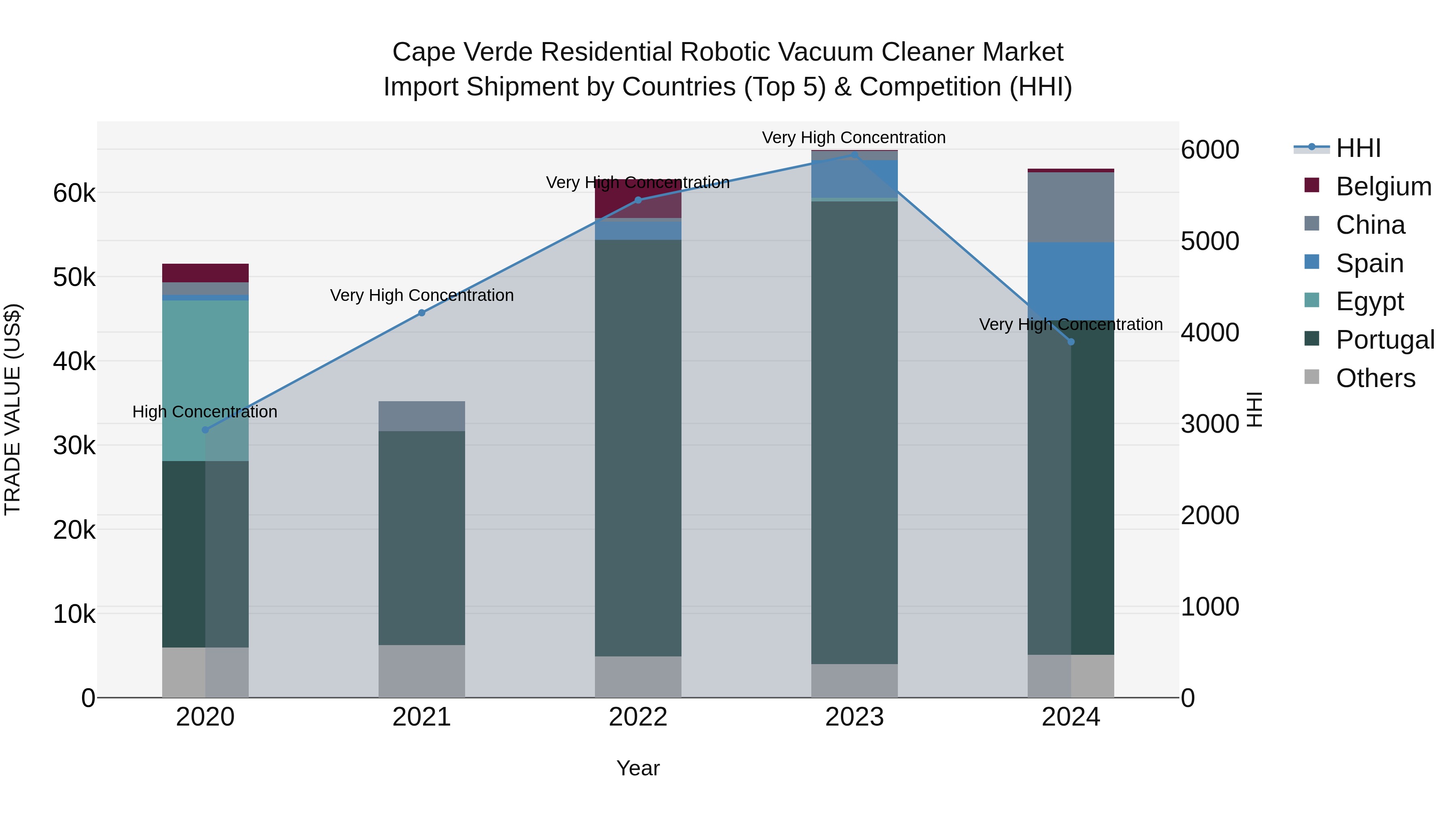 Cape Verde Residential Robotic Vacuum Cleaner Market: Top 5 Importing Countries and Market Competition (HHI) Analysis