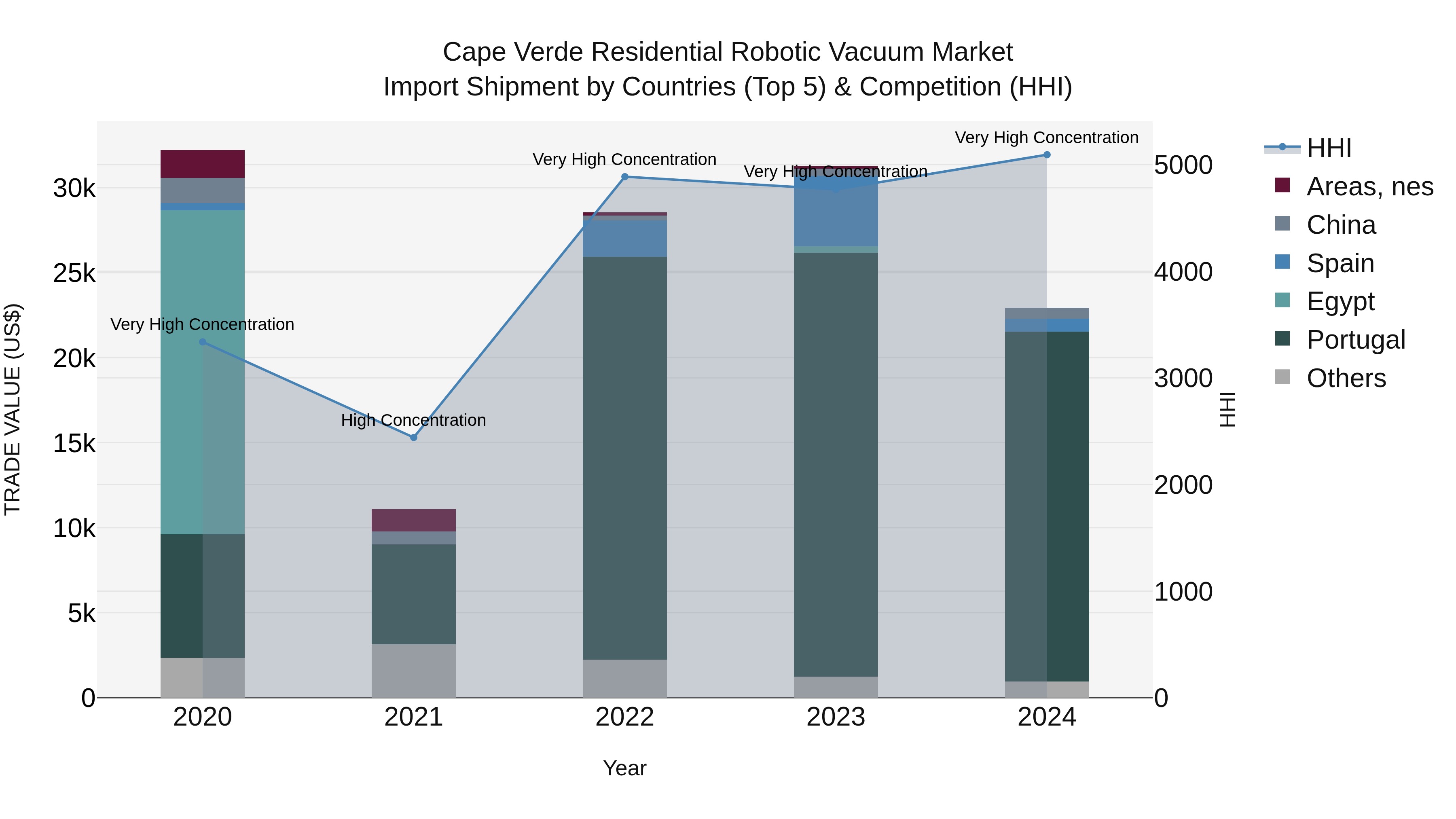 Cape Verde Residential Robotic Vacuum Market: Top 5 Importing Countries and Market Competition (HHI) Analysis