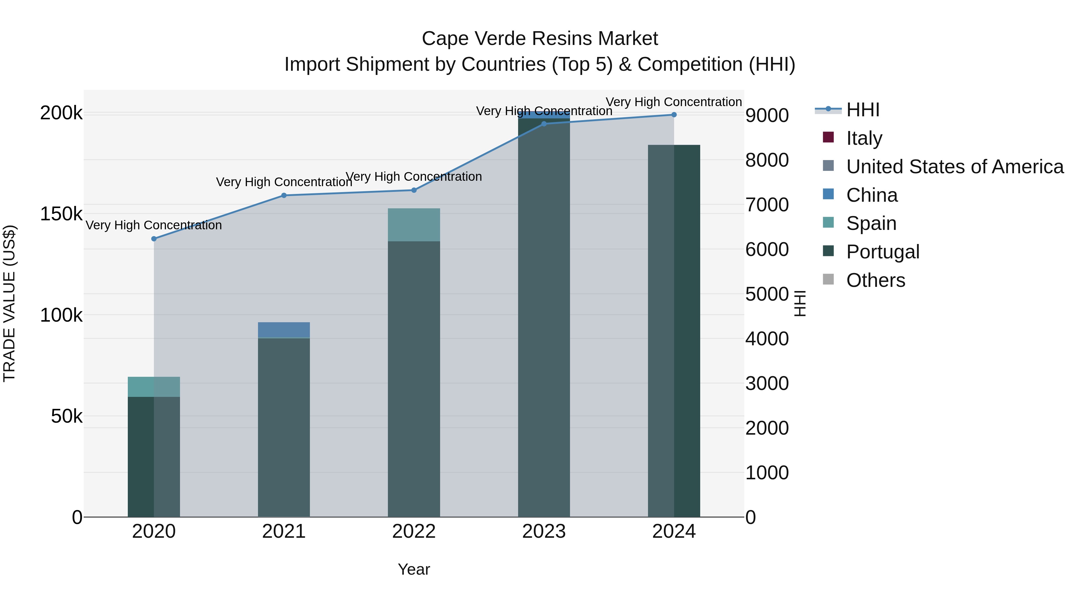 Cape Verde Resins Market: Top 5 Importing Countries and Market Competition (HHI) Analysis