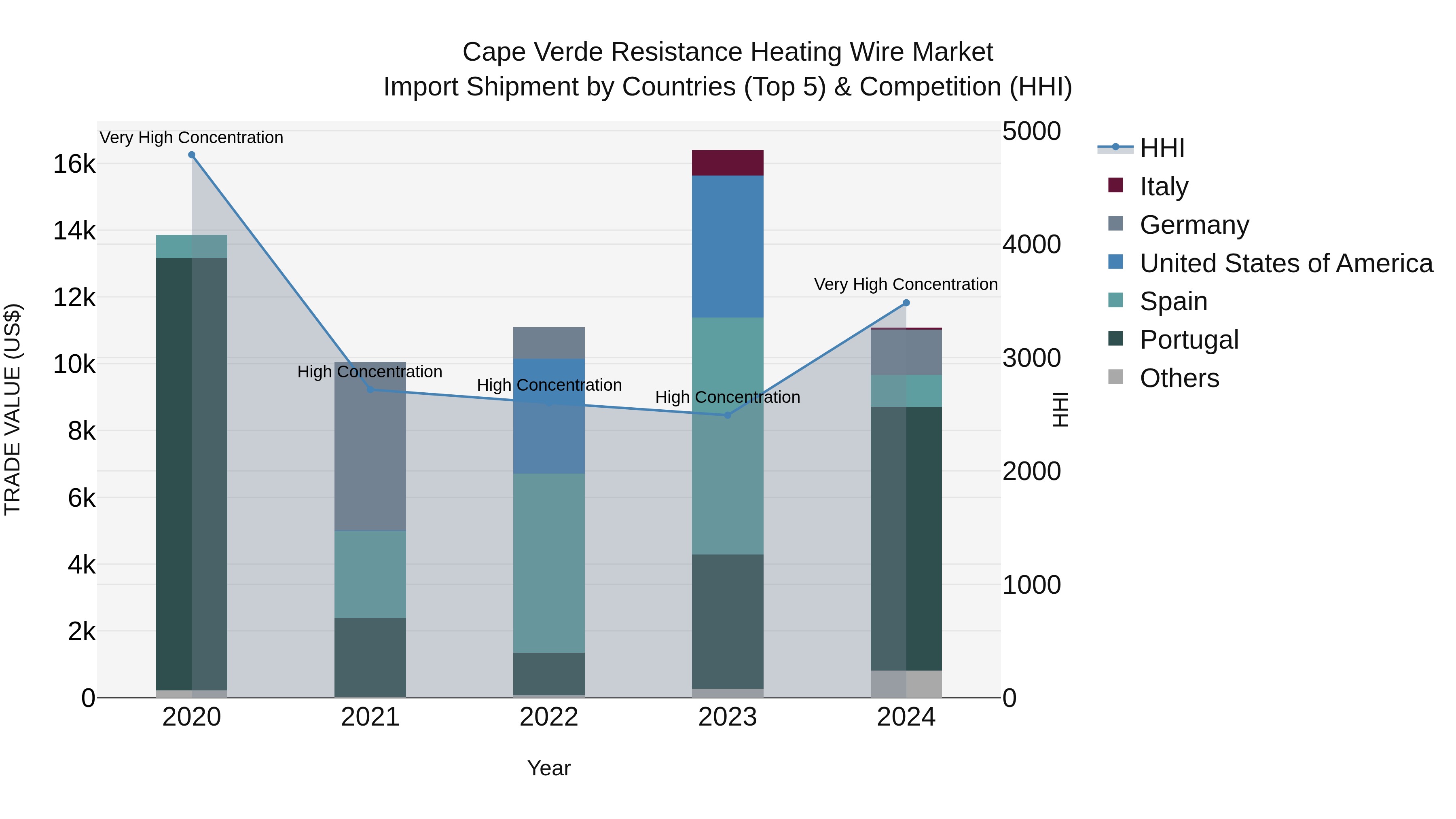 Cape Verde Resistance Heating Wire Market: Top 5 Importing Countries and Market Competition (HHI) Analysis