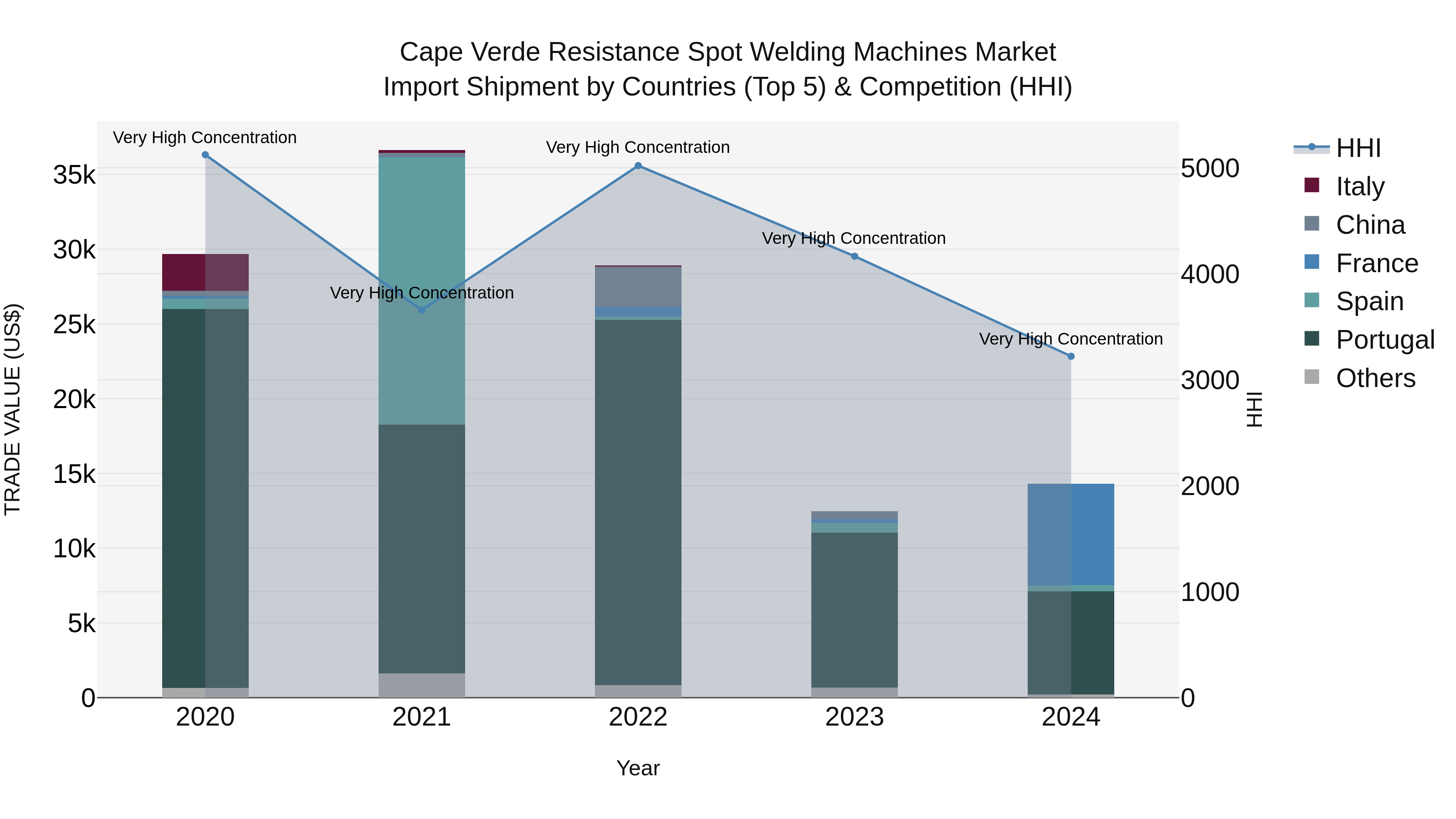 Cape Verde Resistance Spot Welding Machines Market: Top 5 Importing Countries and Market Competition (HHI) Analysis