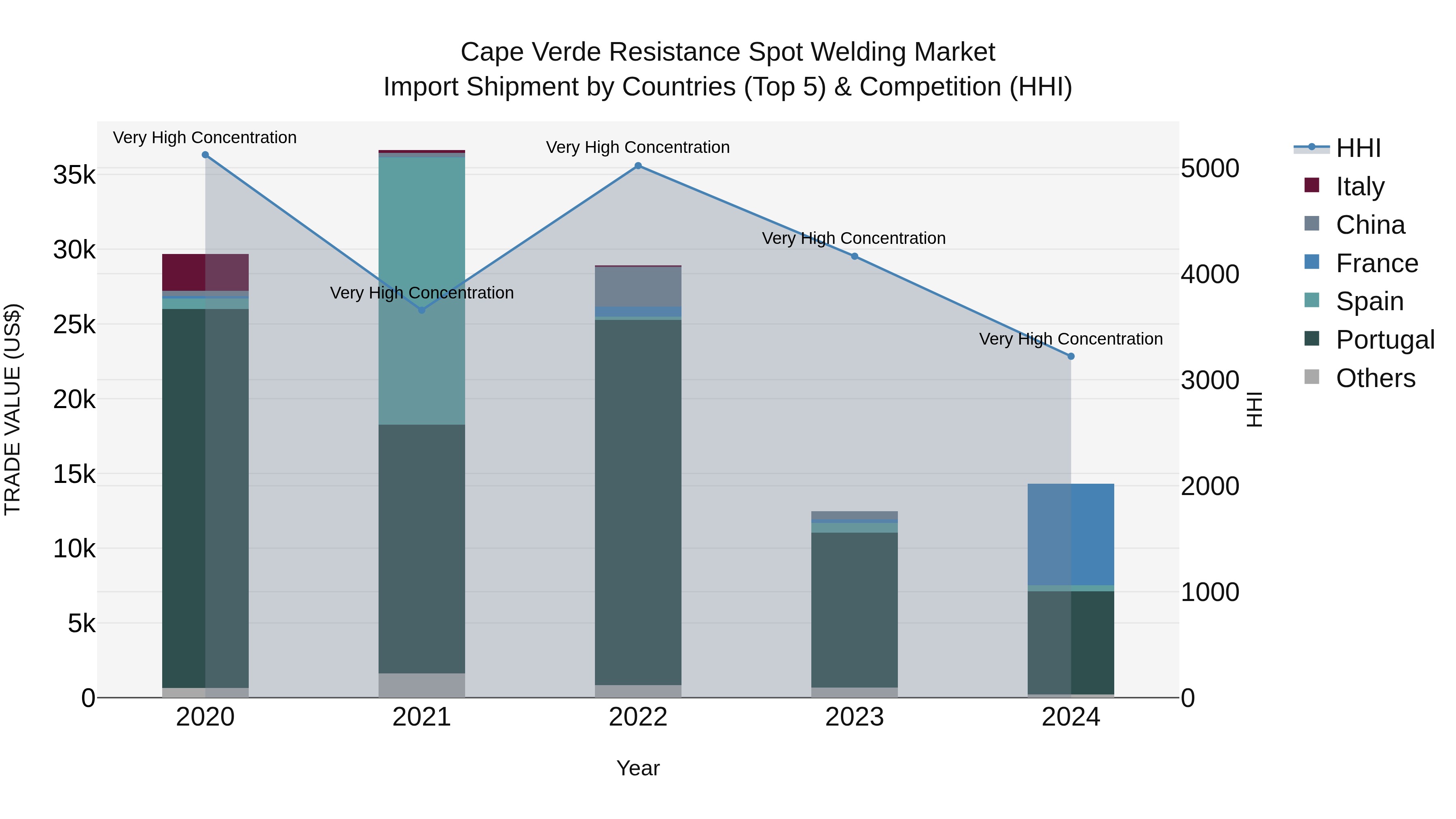 Cape Verde Resistance Spot Welding Market: Top 5 Importing Countries and Market Competition (HHI) Analysis
