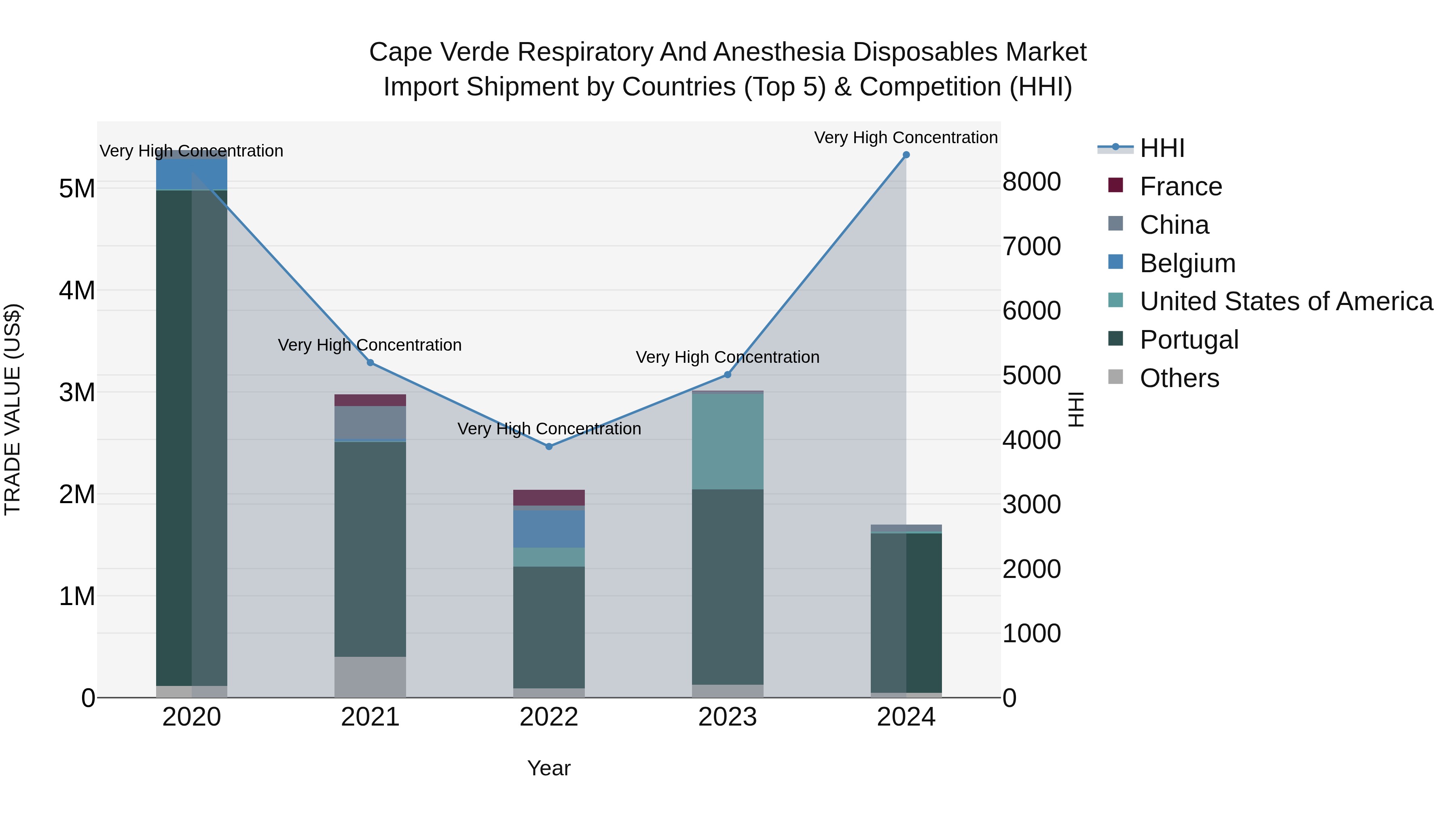 Cape Verde Respiratory and Anesthesia Disposables Market: Top 5 Importing Countries and Market Competition (HHI) Analysis