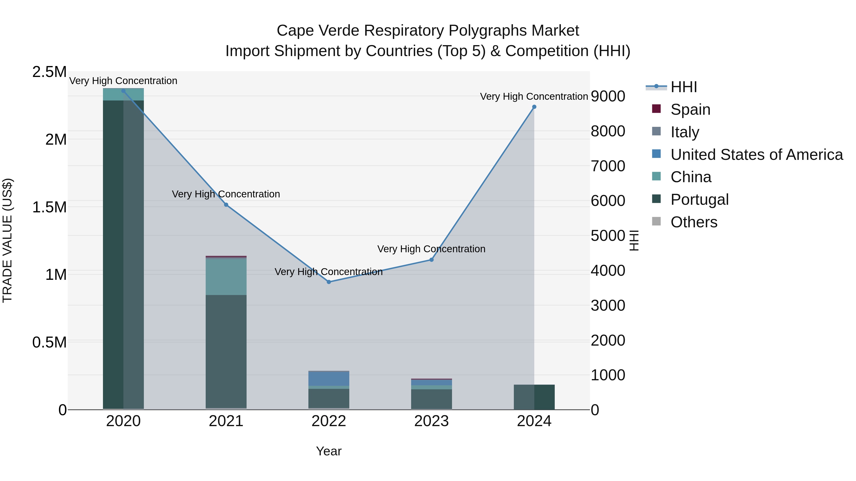 Cape Verde Respiratory Polygraphs Market: Top 5 Importing Countries and Market Competition (HHI) Analysis
