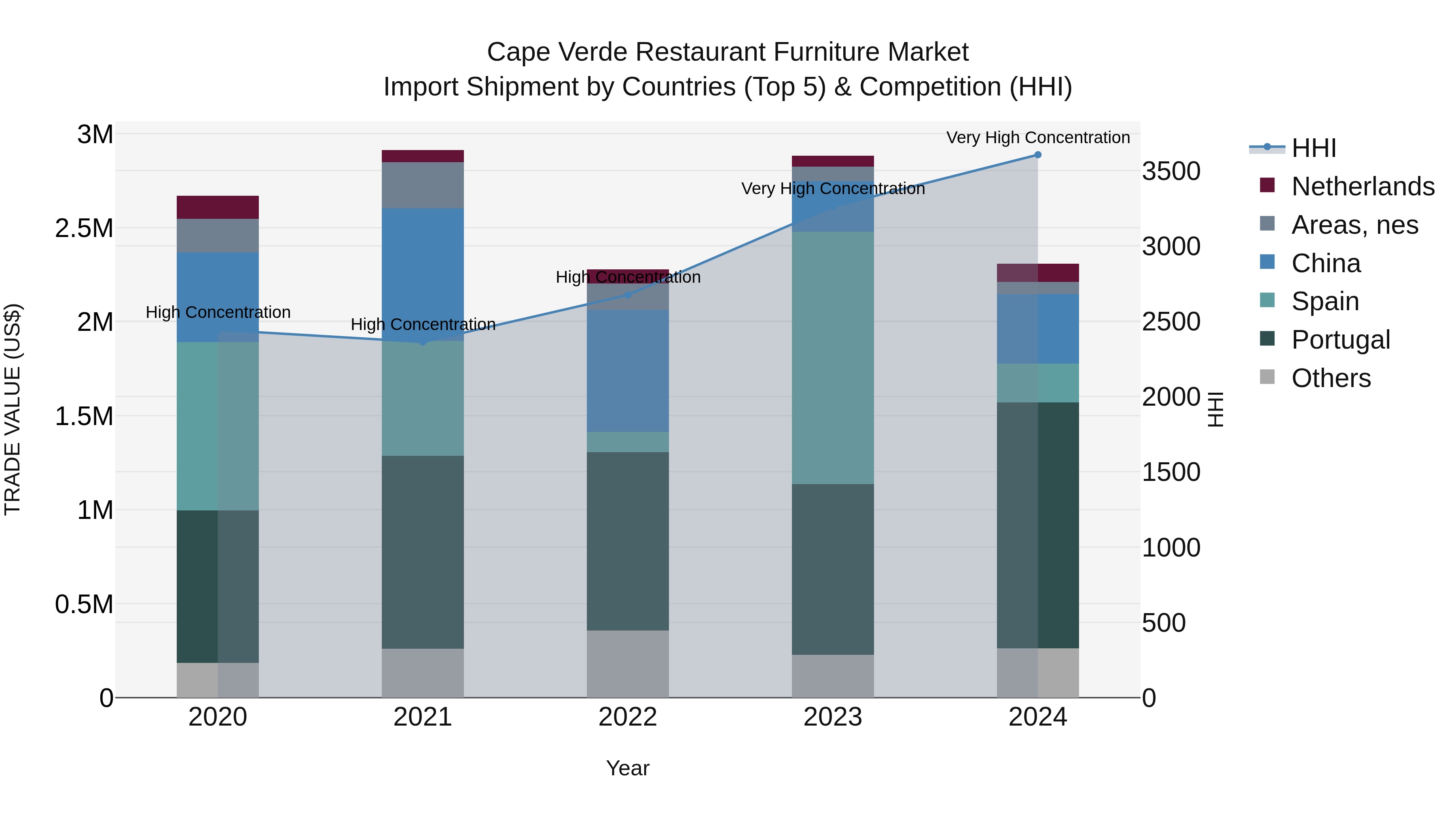 Cape Verde Restaurant Furniture Market: Top 5 Importing Countries and Market Competition (HHI) Analysis