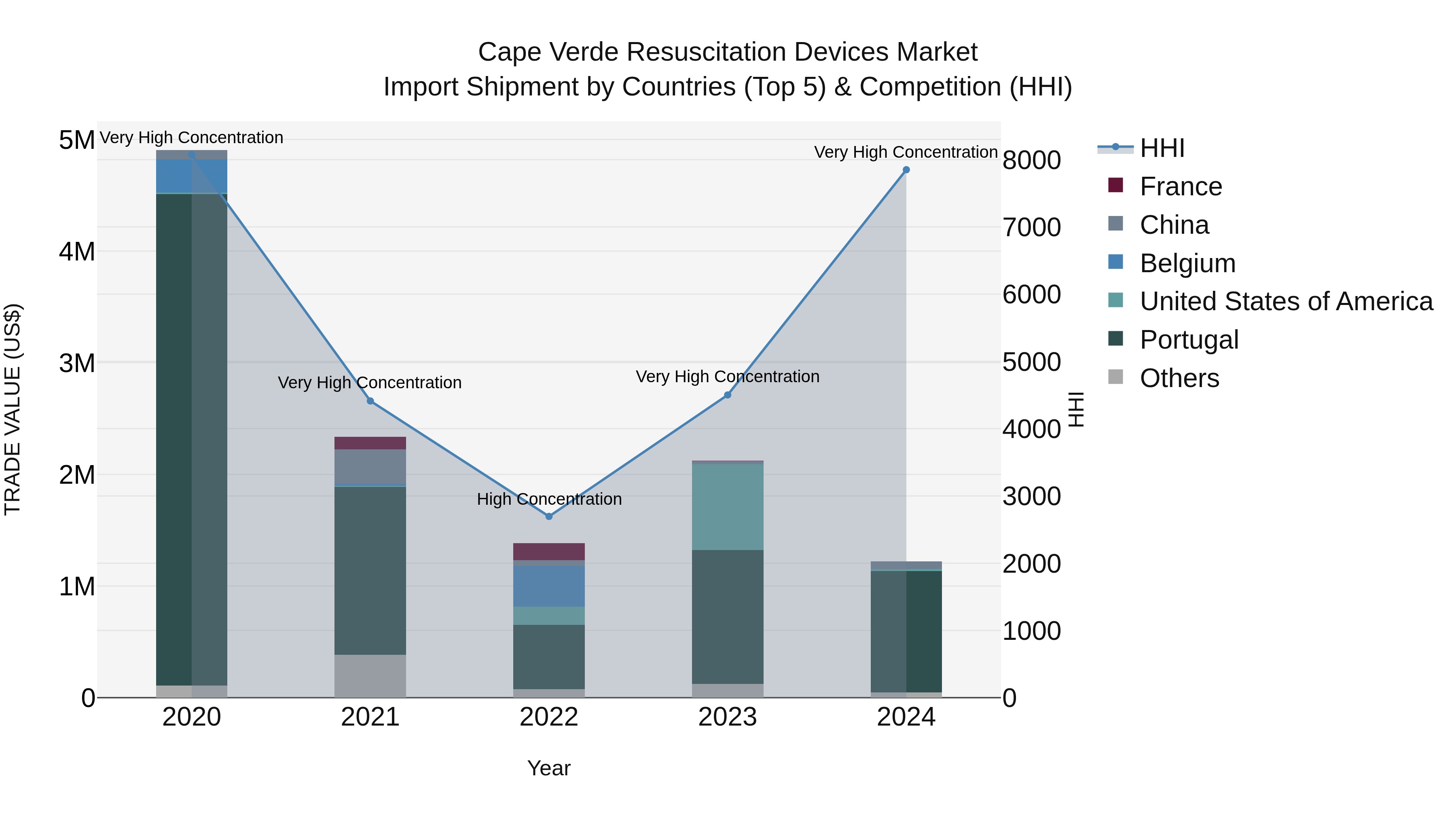 Cape Verde Resuscitation Devices Market: Top 5 Importing Countries and Market Competition (HHI) Analysis