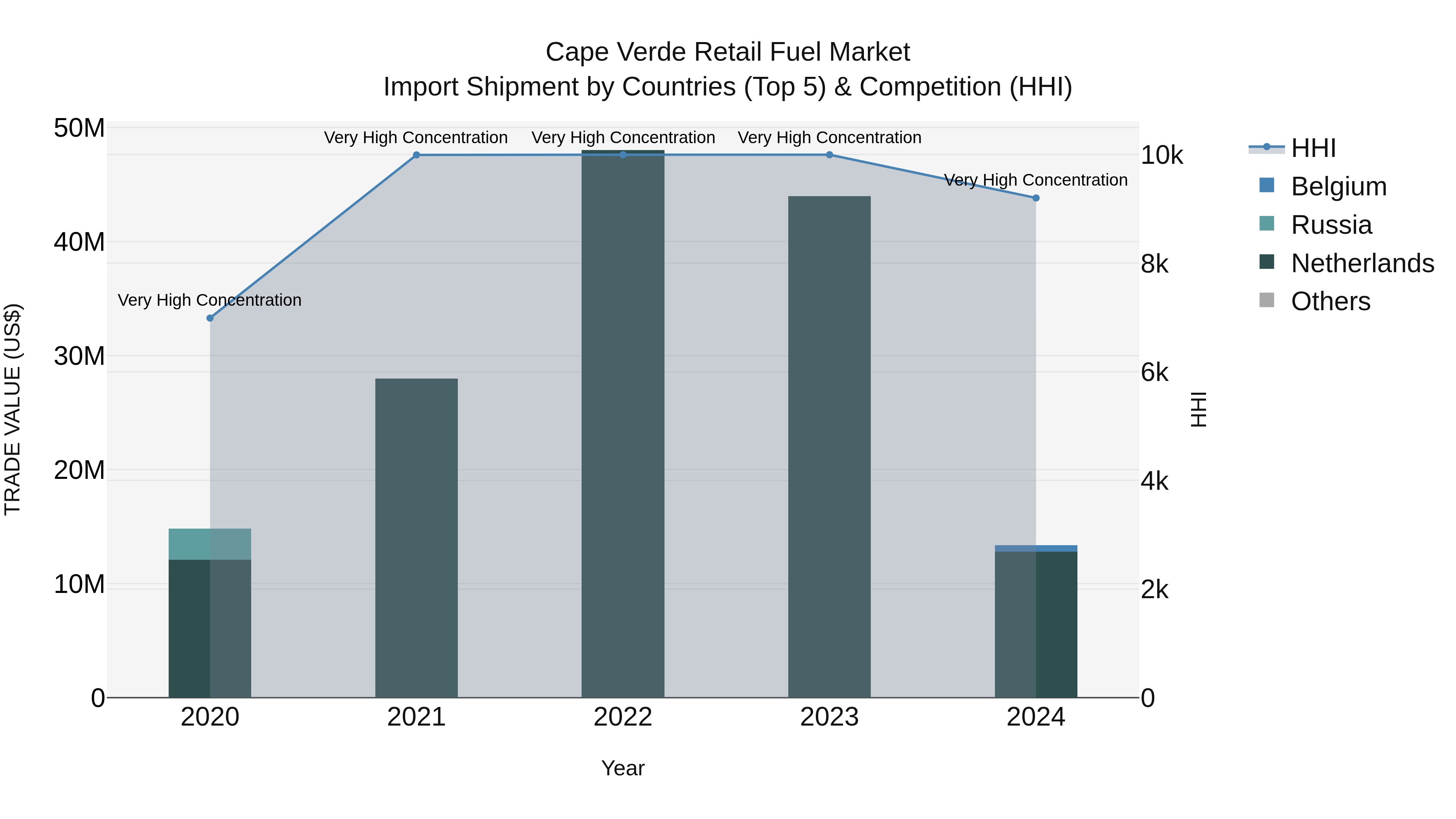 Cape Verde Retail Fuel Market: Top 5 Importing Countries and Market Competition (HHI) Analysis