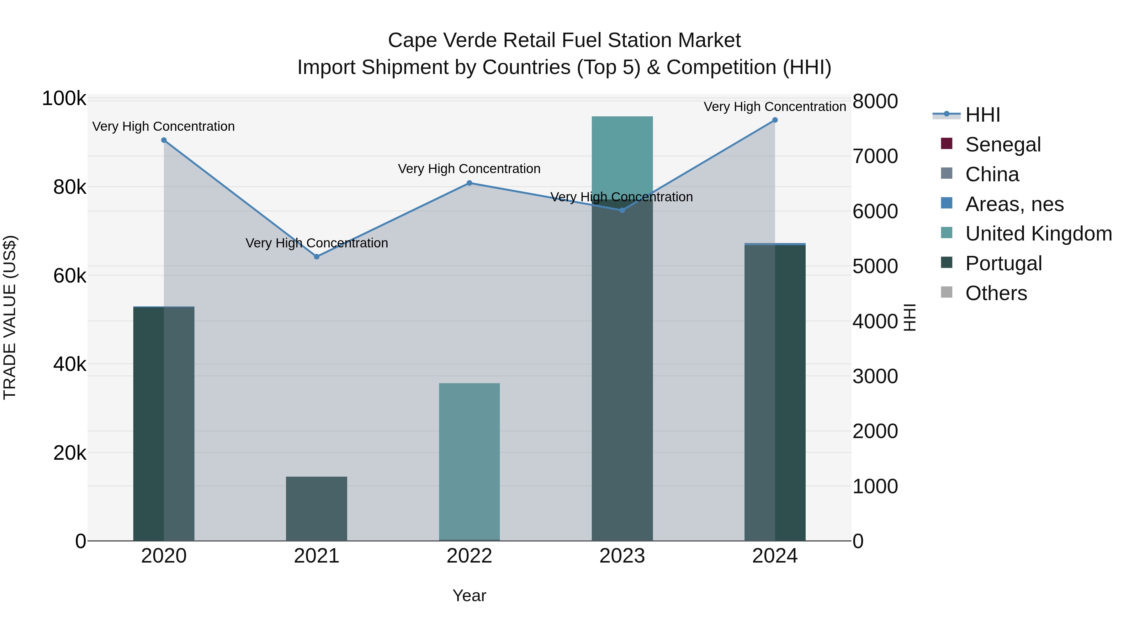 Cape Verde Retail Fuel Station Market: Top 5 Importing Countries and Market Competition (HHI) Analysis