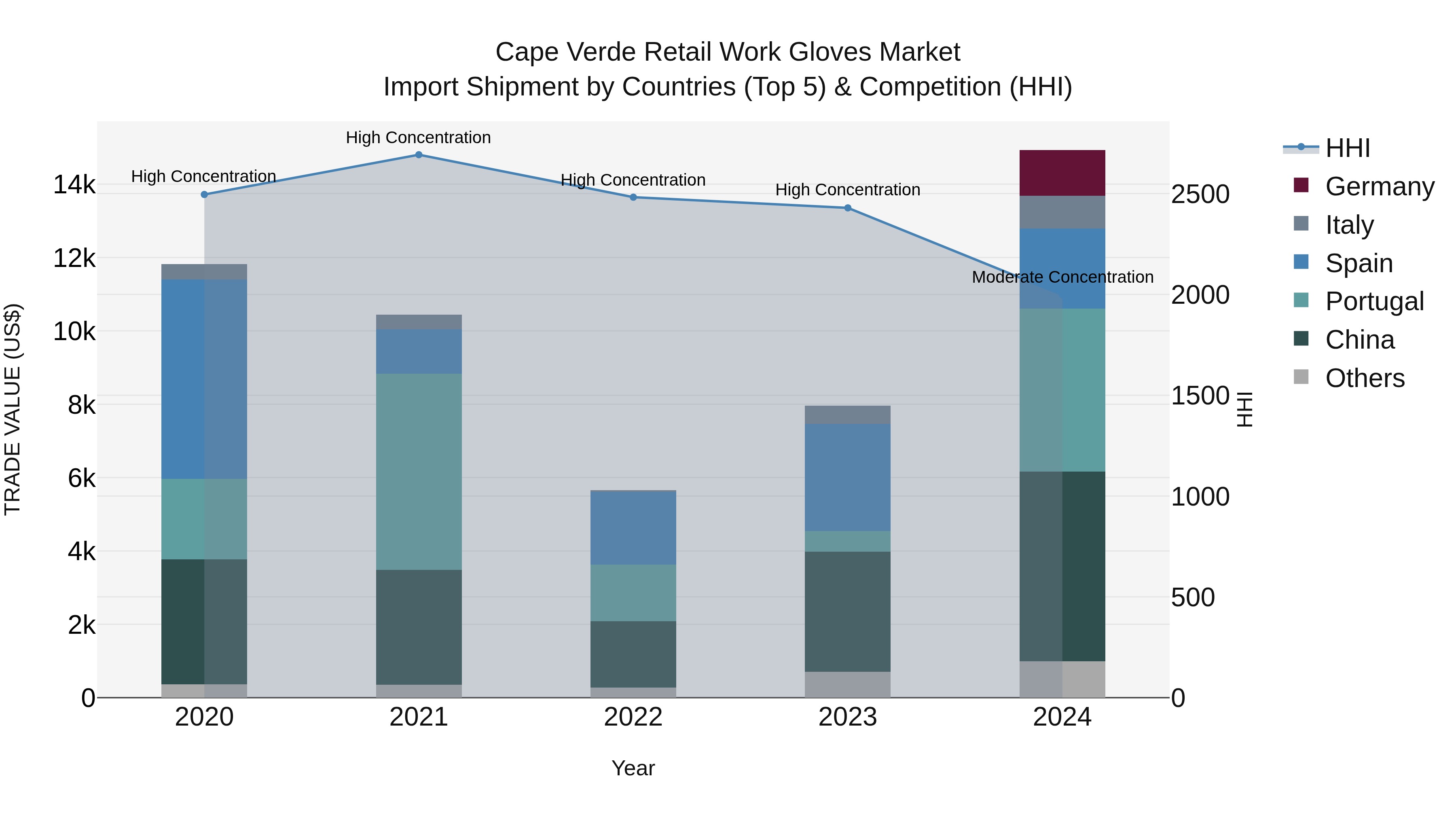 Cape Verde Retail Work Gloves Market: Top 5 Importing Countries and Market Competition (HHI) Analysis
