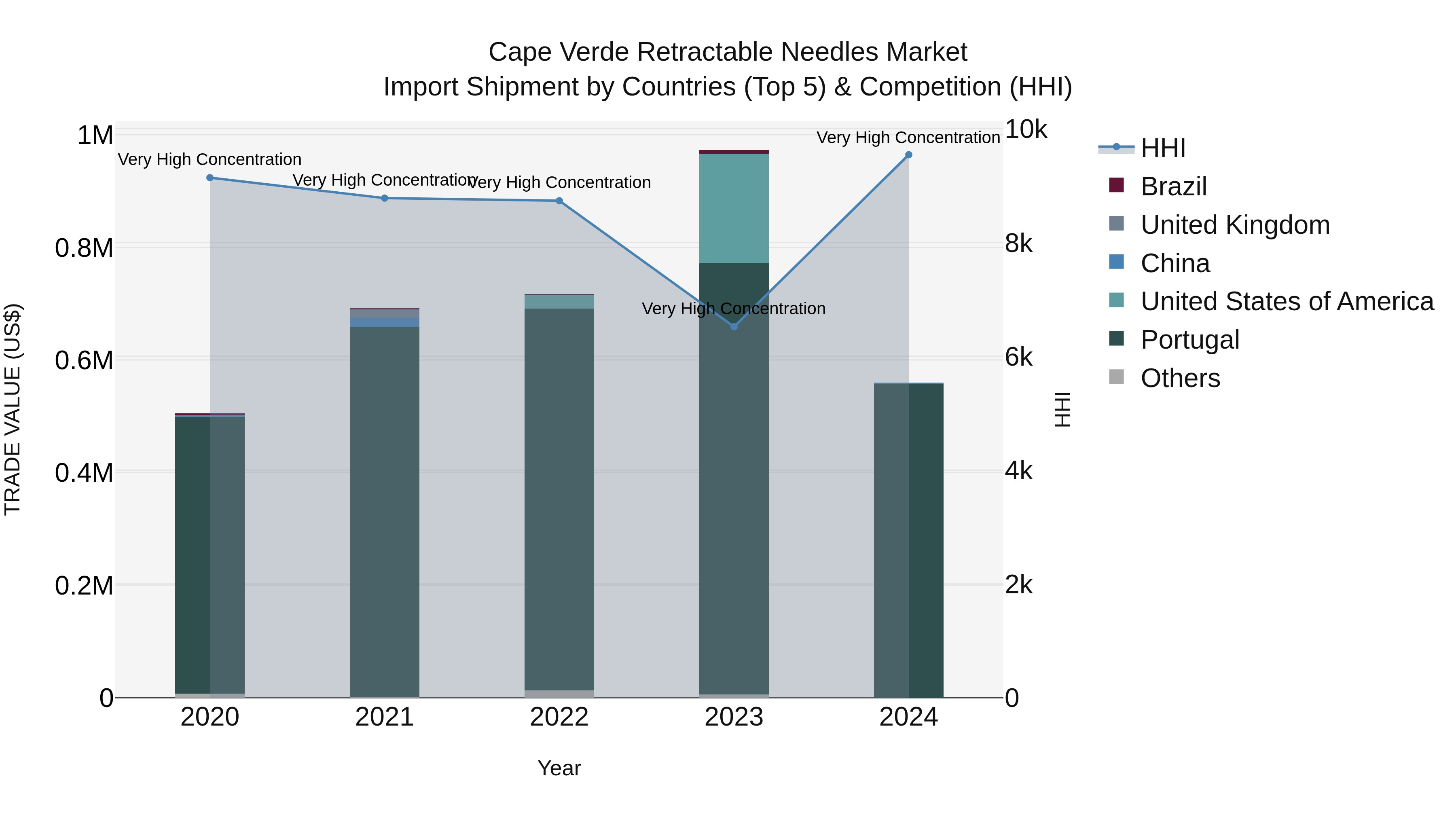 Cape Verde Retractable Needles Market: Top 5 Importing Countries and Market Competition (HHI) Analysis