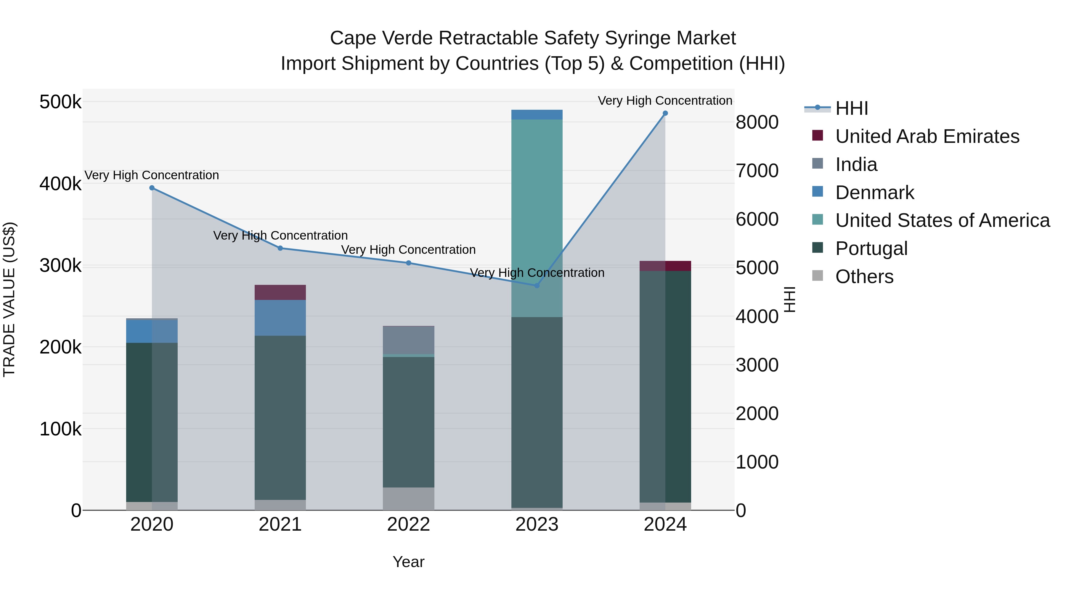 Cape Verde Retractable Safety Syringe Market: Top 5 Importing Countries and Market Competition (HHI) Analysis