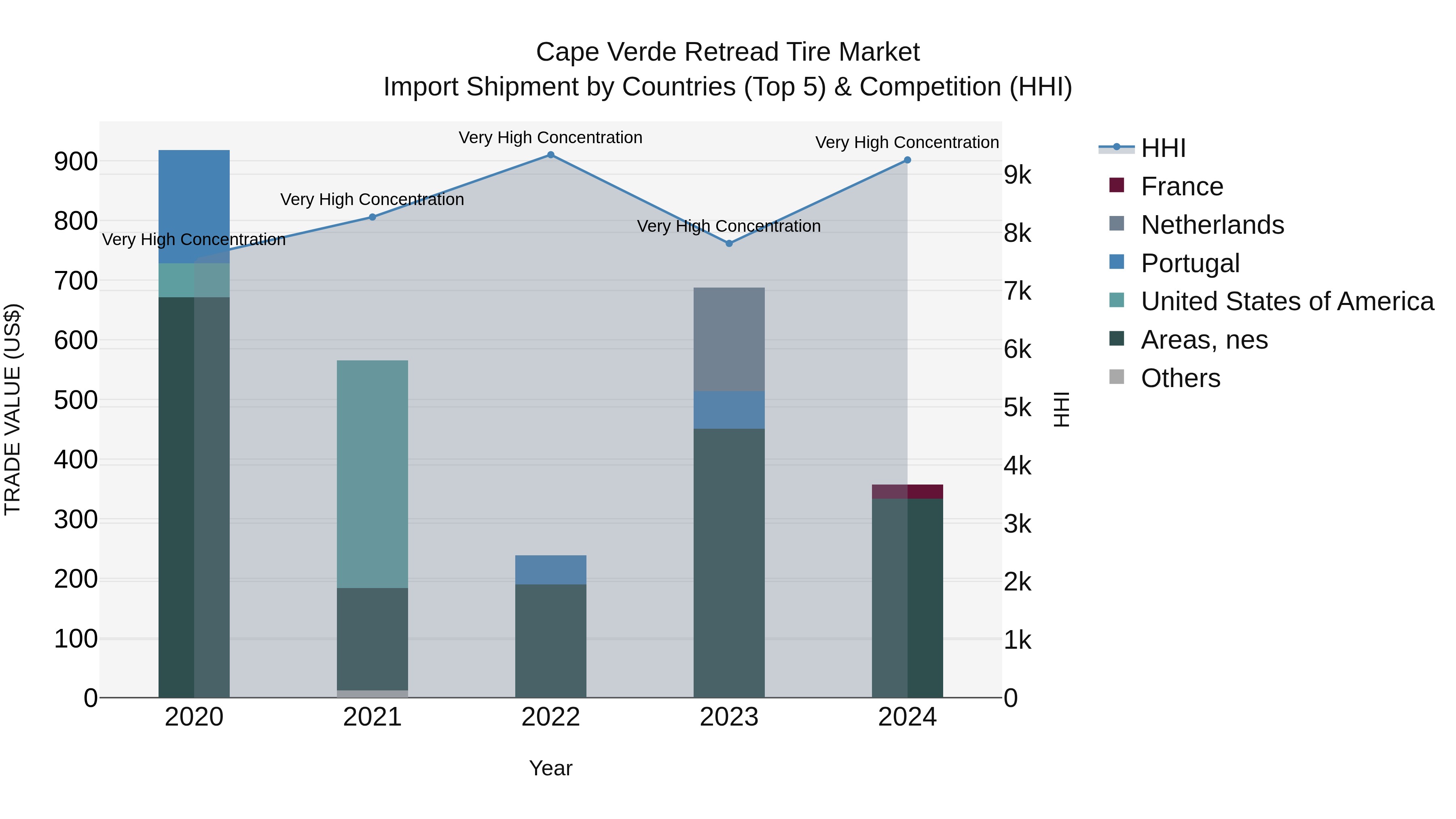 Cape Verde Retread Tire Market: Top 5 Importing Countries and Market Competition (HHI) Analysis