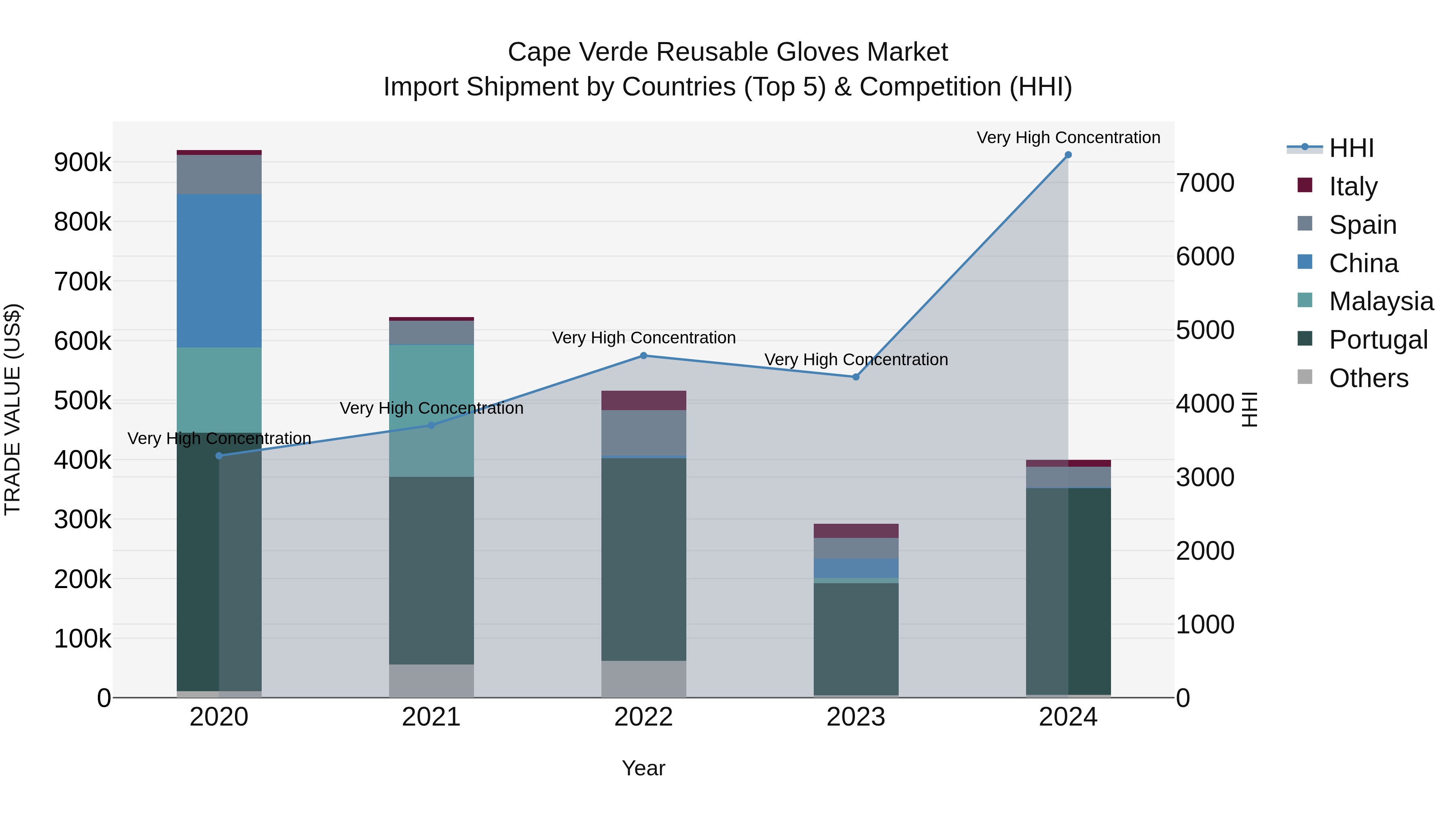 Cape Verde Reusable Gloves Market: Top 5 Importing Countries and Market Competition (HHI) Analysis