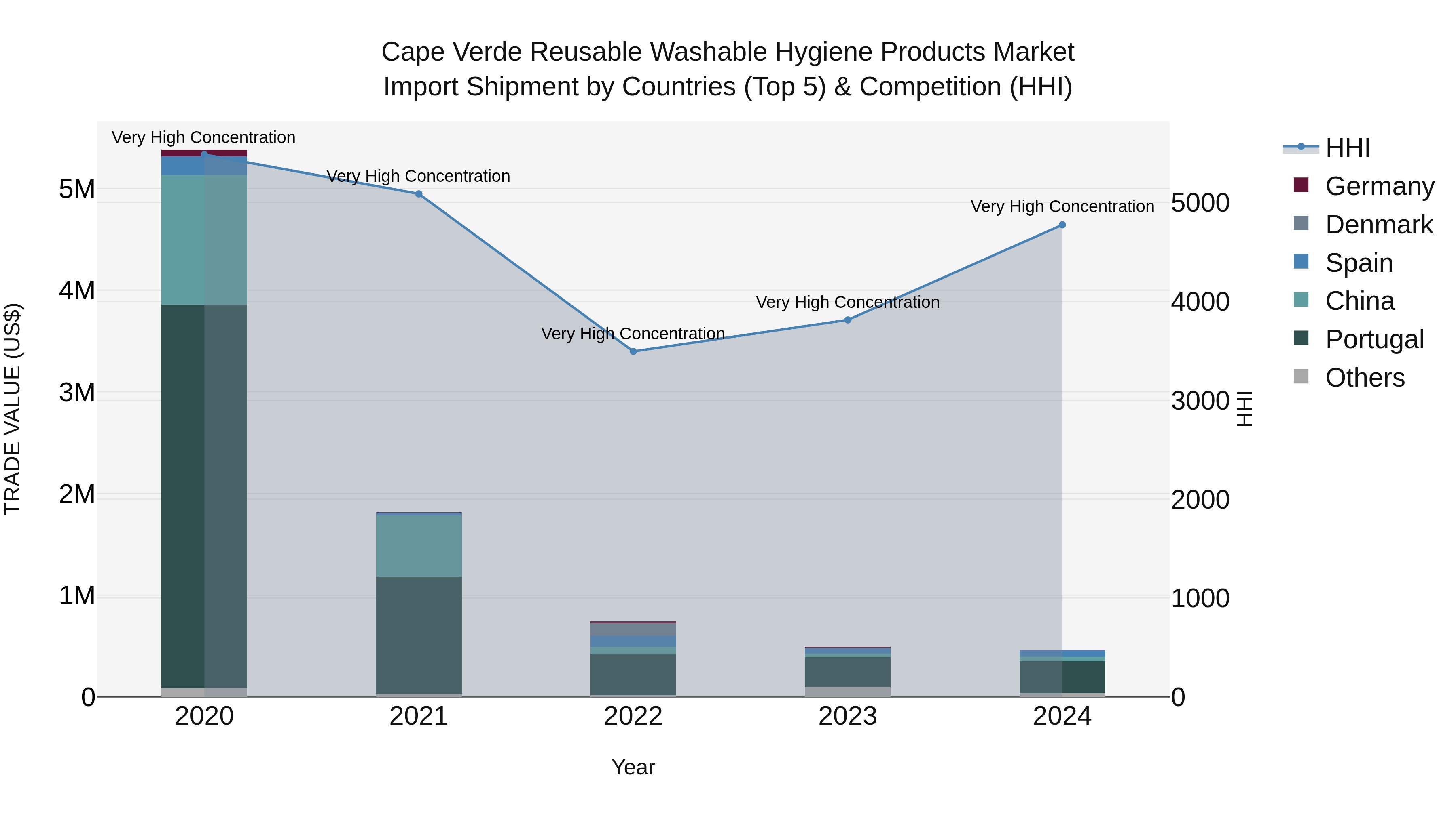 Cape Verde Reusable Washable Hygiene Products Market: Top 5 Importing Countries and Market Competition (HHI) Analysis