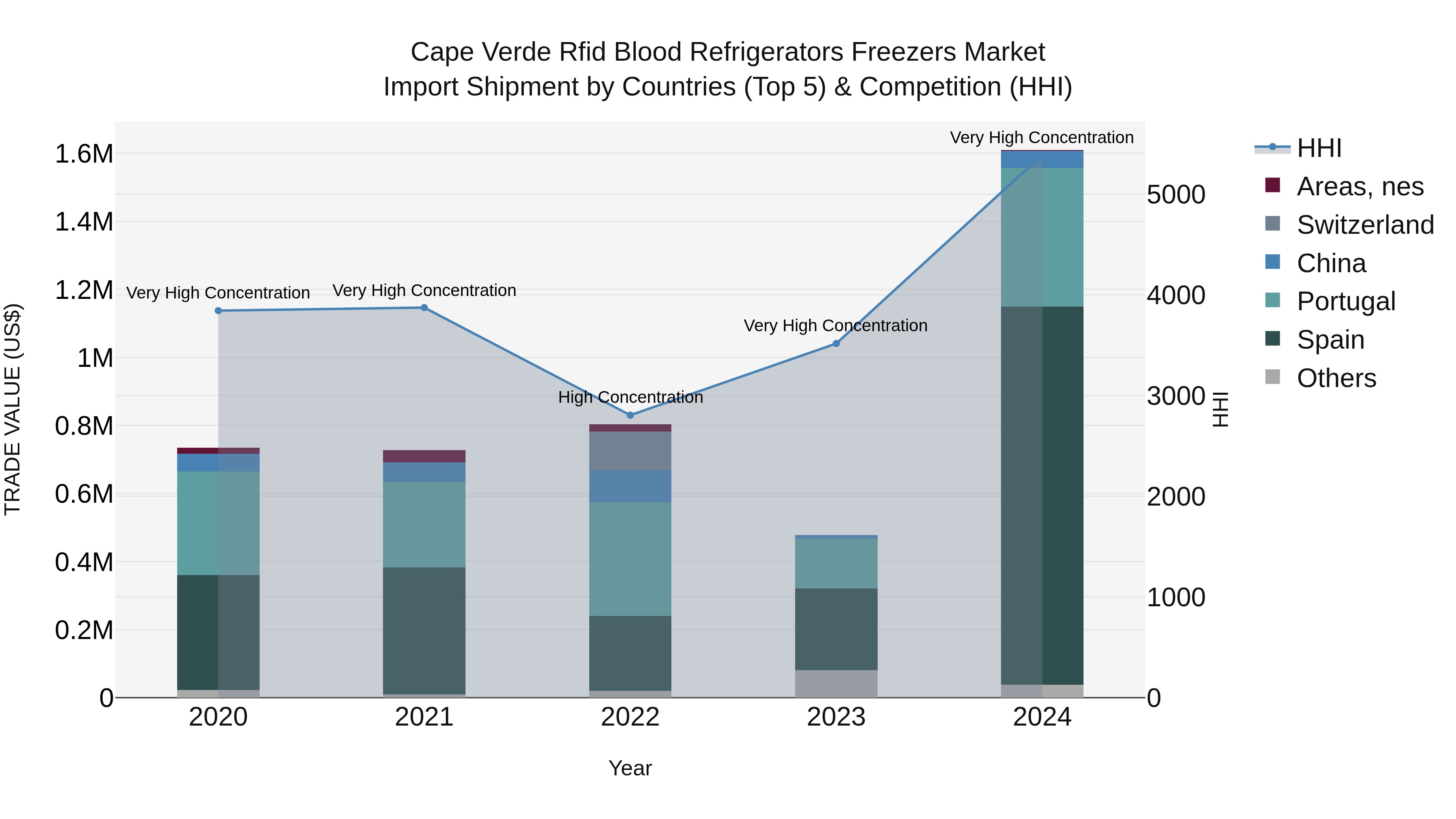 Cape Verde Rfid Blood Refrigerators Freezers Market: Top 5 Importing Countries and Market Competition (HHI) Analysis