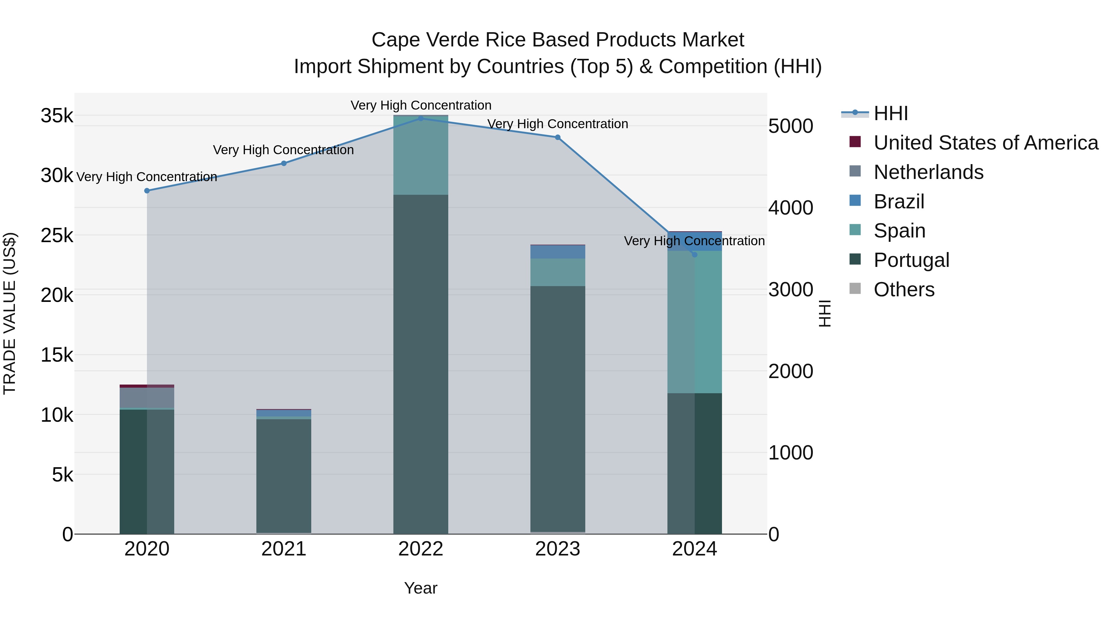 Cape Verde Rice Based Products Market: Top 5 Importing Countries and Market Competition (HHI) Analysis