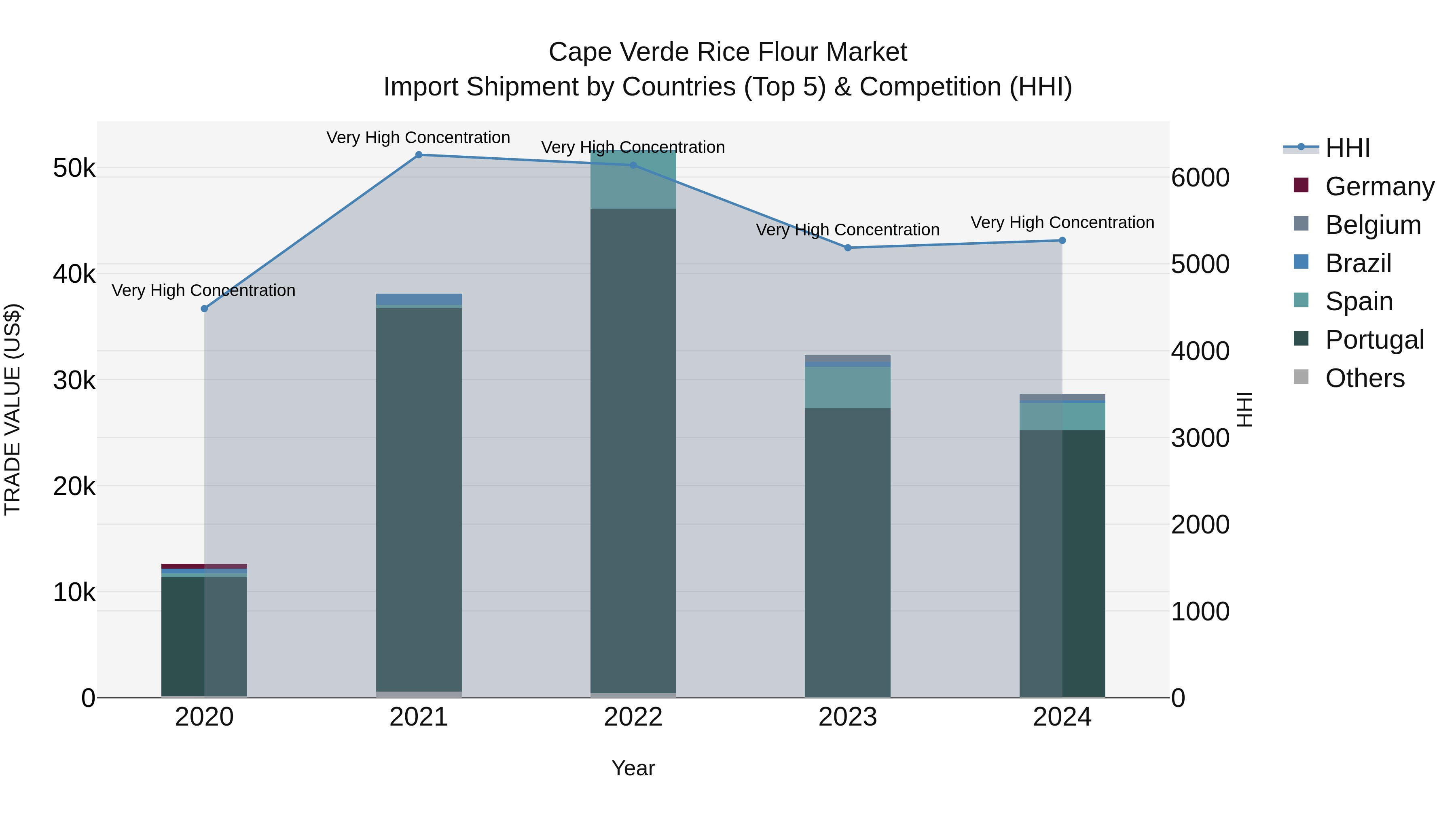 Cape Verde Rice Flour Market: Top 5 Importing Countries and Market Competition (HHI) Analysis