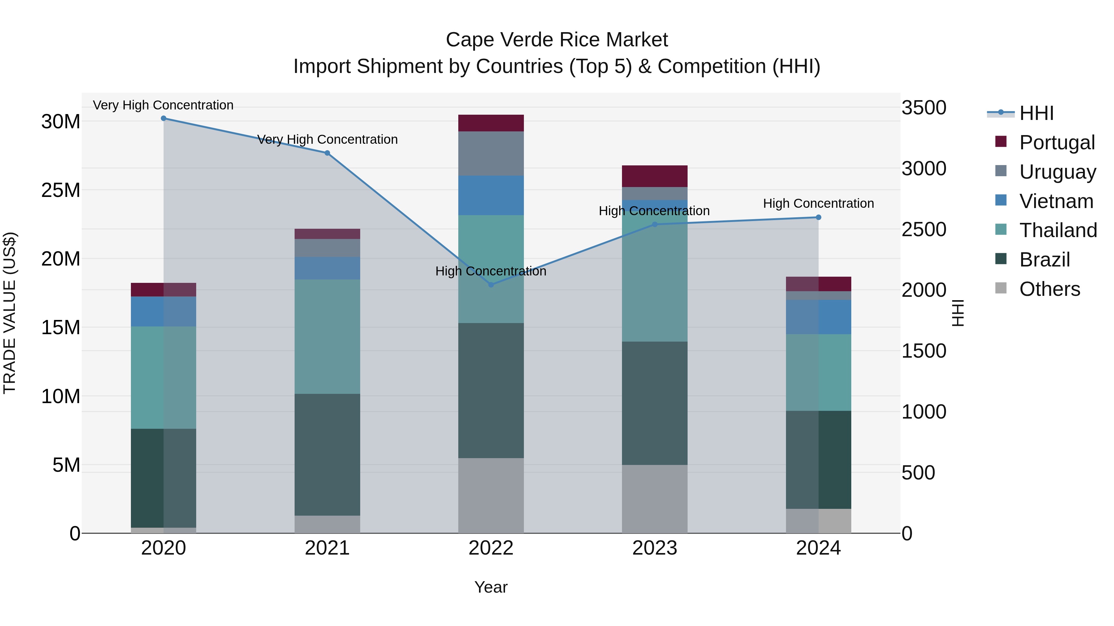 Cape Verde Rice Market: Top 5 Importing Countries and Market Competition (HHI) Analysis