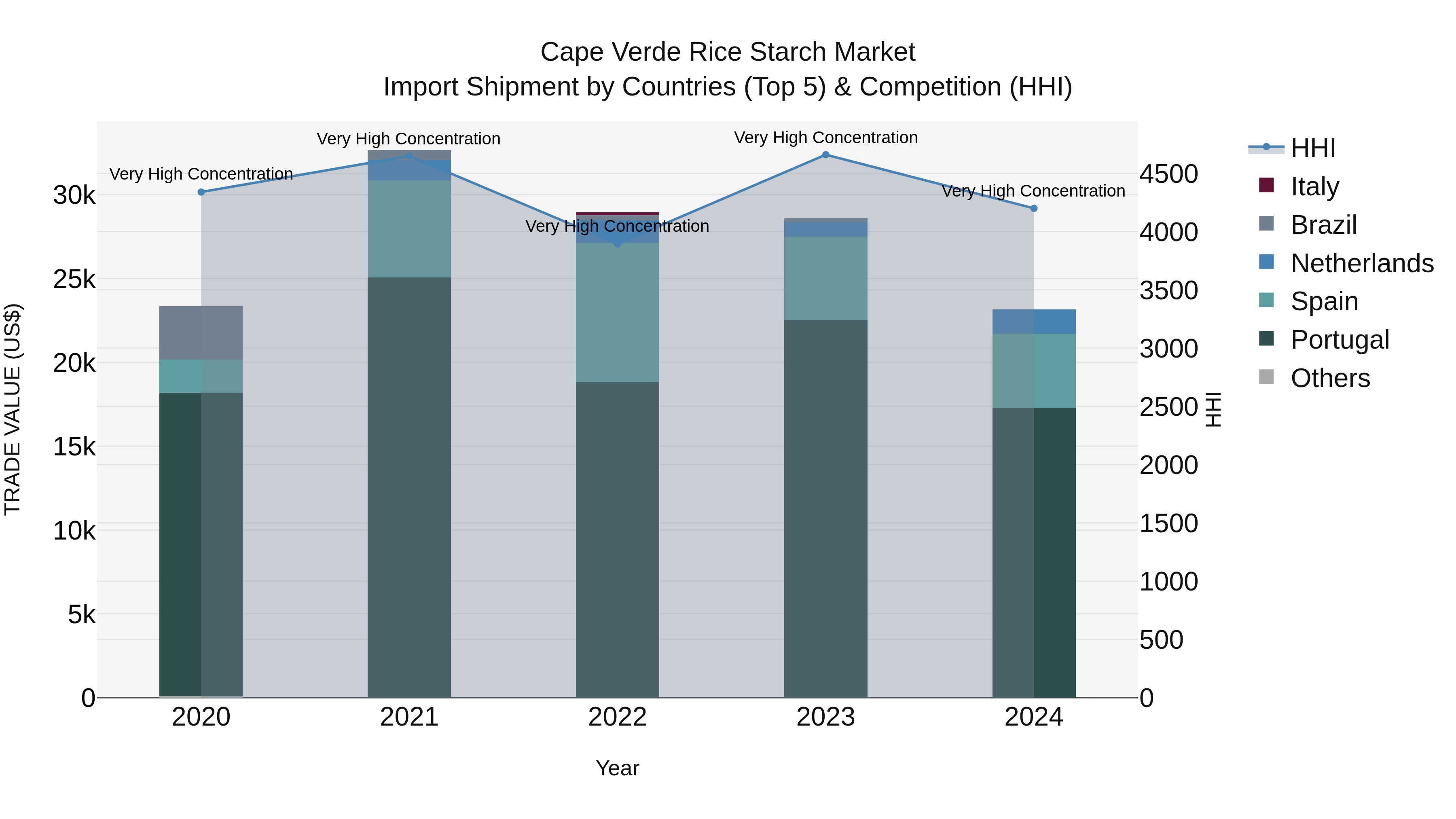 Cape Verde Rice Starch Market: Top 5 Importing Countries and Market Competition (HHI) Analysis
