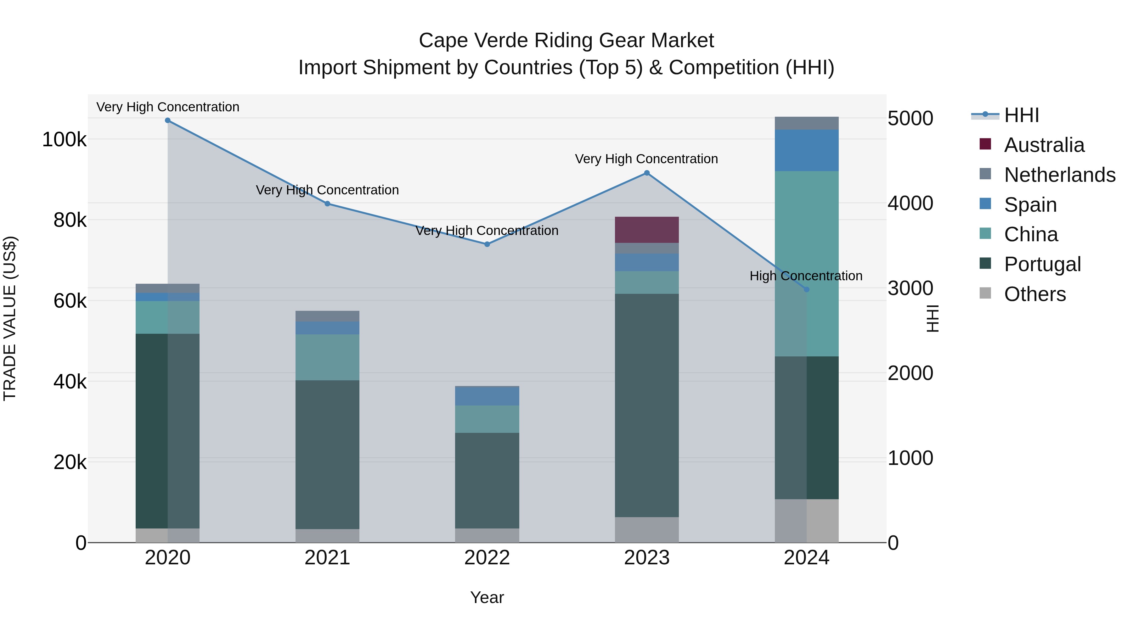 Cape Verde Riding Gear Market: Top 5 Importing Countries and Market Competition (HHI) Analysis